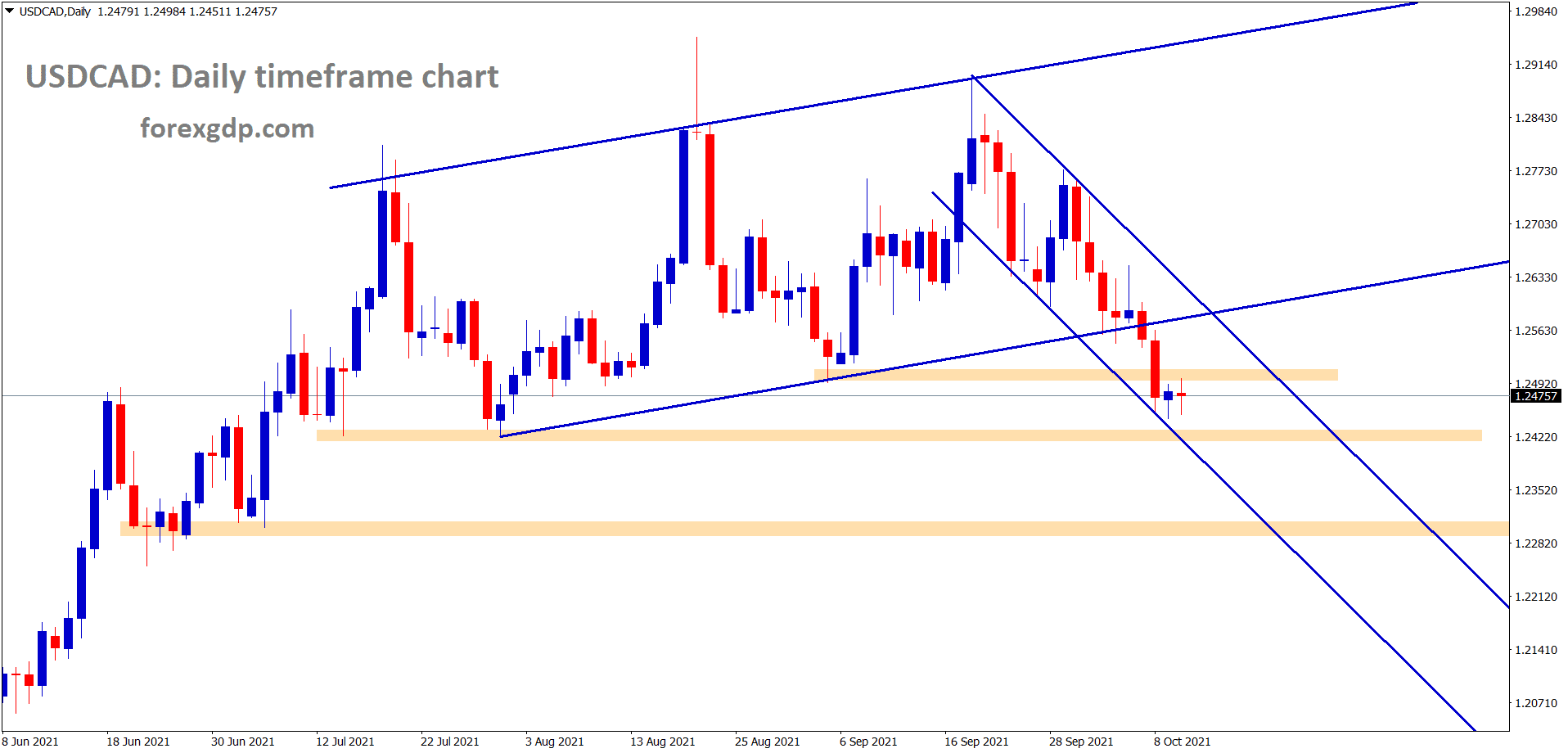 USDCAD is consolidating at the lower low level of descending channel