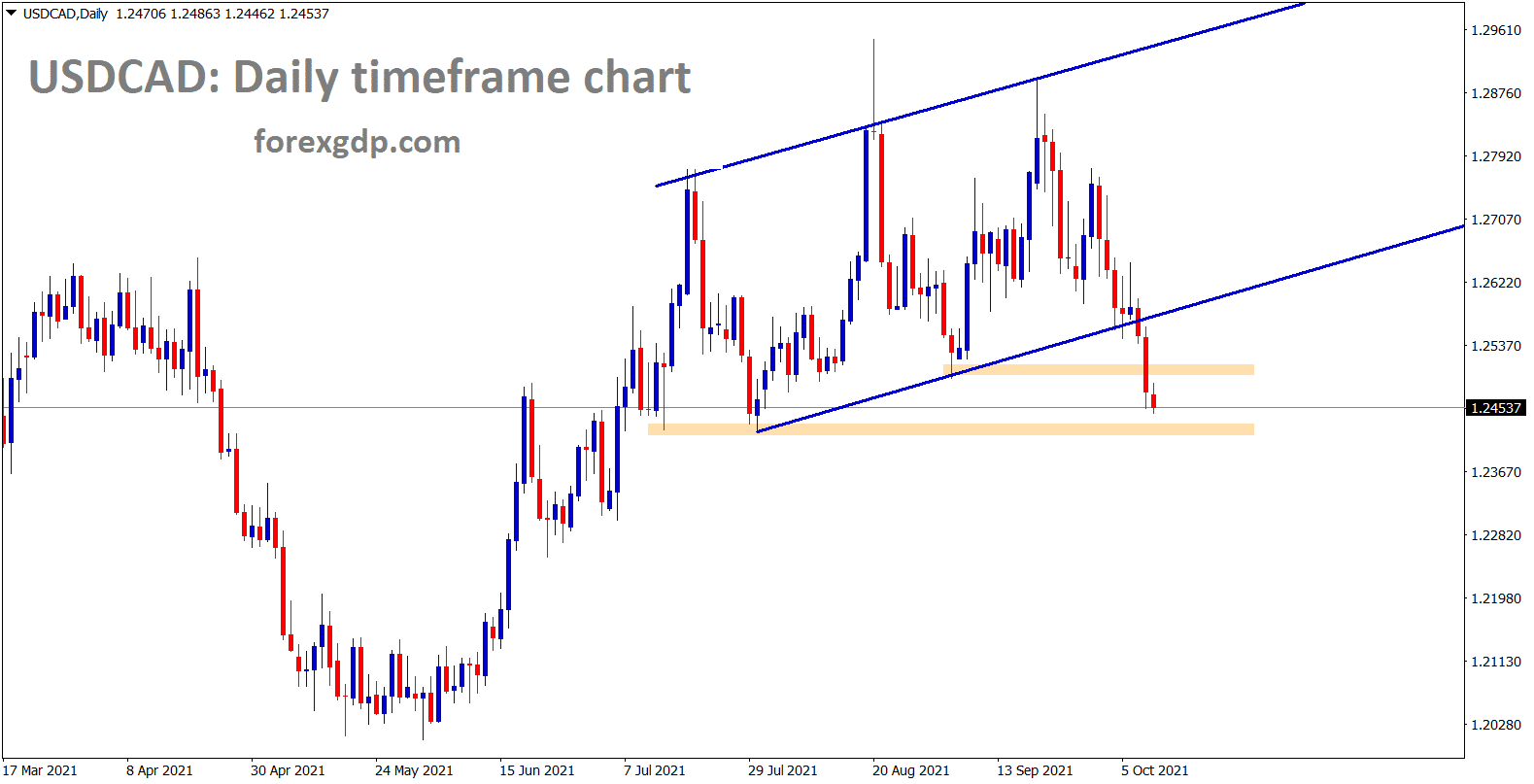 USDCAD is moving towards the next major support area