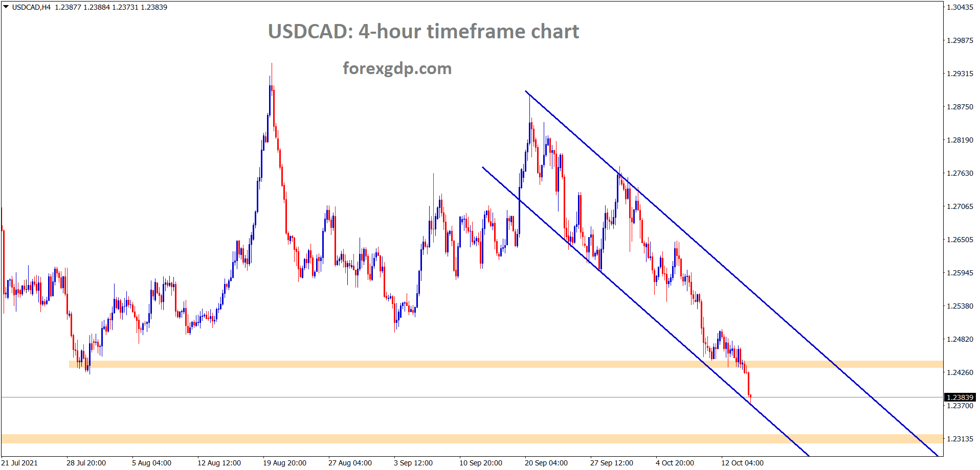 USDCAD is moving with strong sellers pressure due to increase in crude oil prices USDCAD is breaking all the recent supports without much retracements