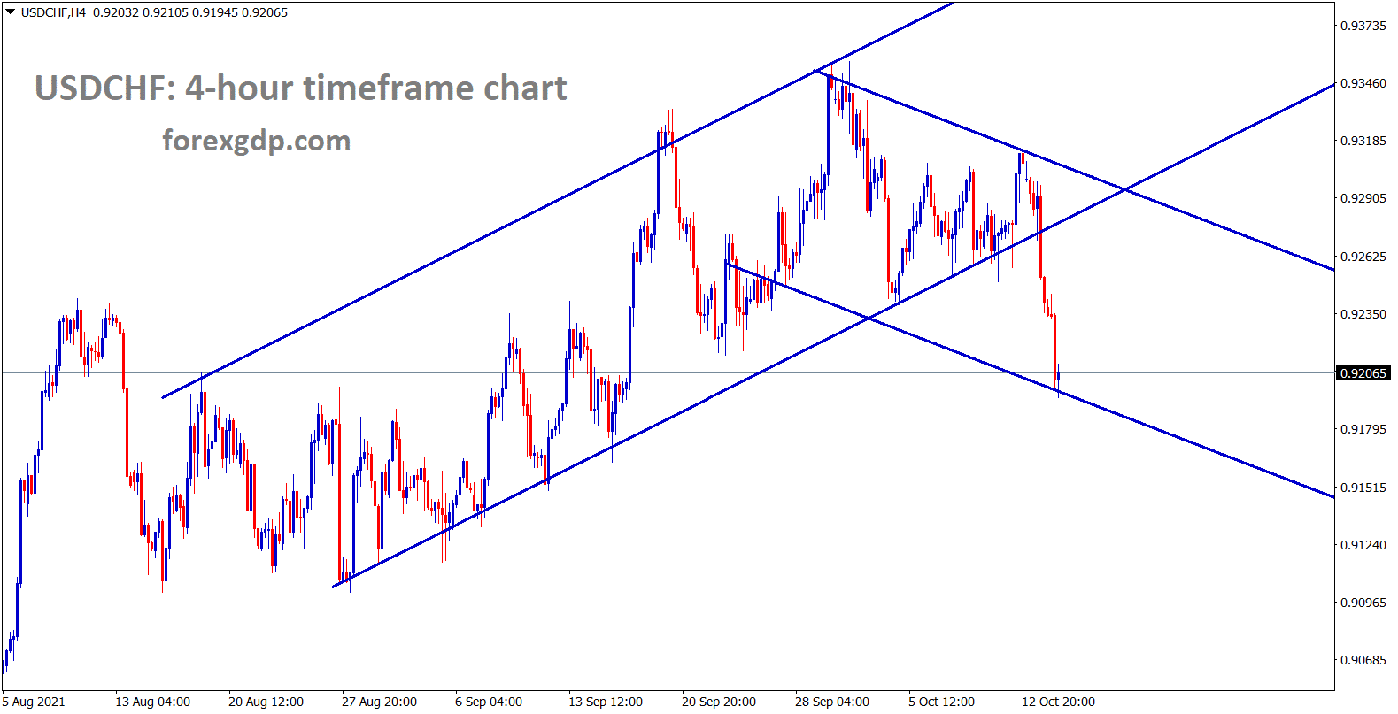 USDCHF has broken the uptrend line and now falling between the channel range