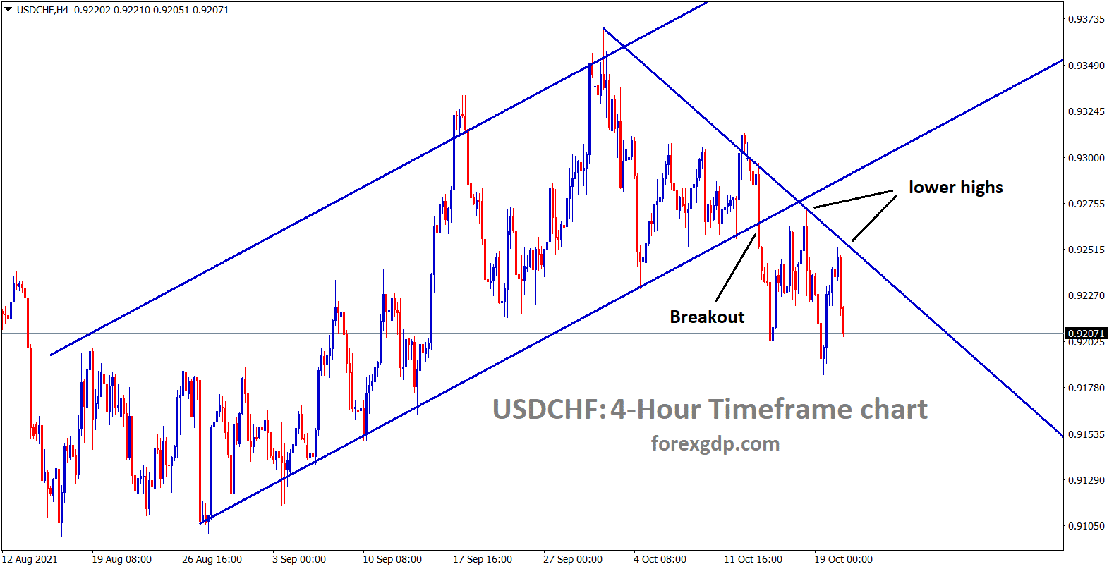 USDCHF is falling down creating continuous lower highs after breaking the Ascending channel range