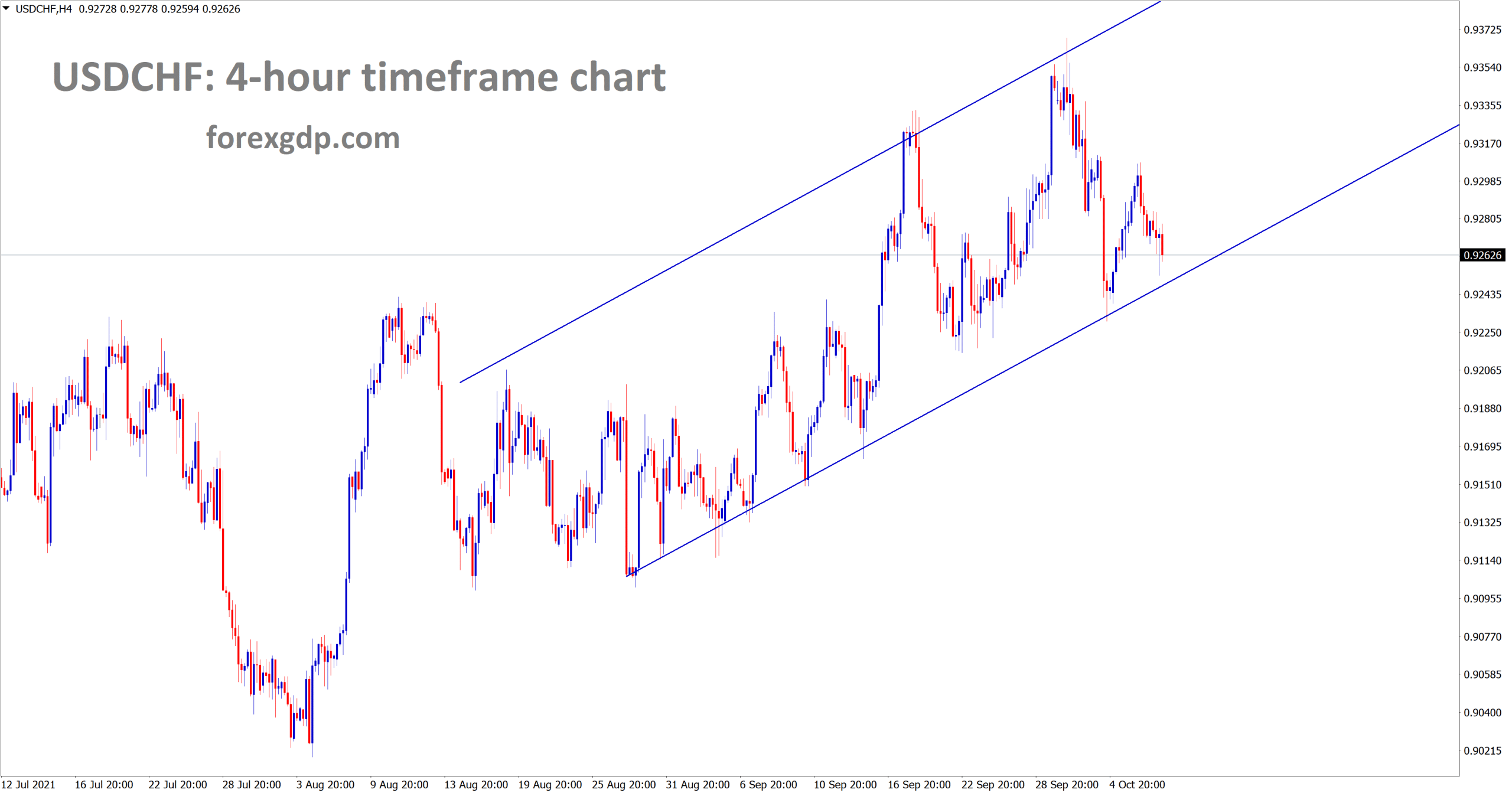 USDCHF is moving in an Ascending channel