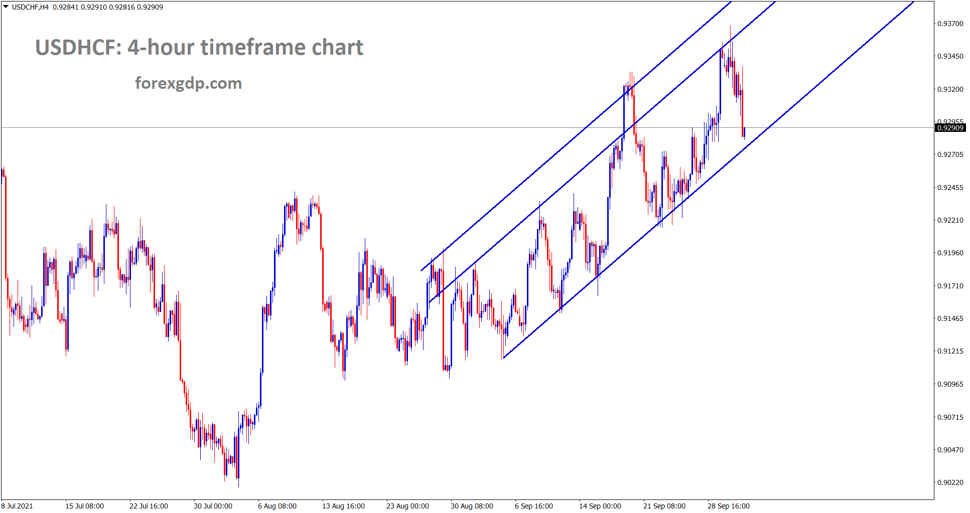 USDCHF is moving in an uptrend forming higher highs higher lows