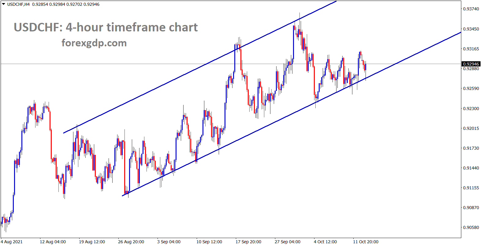 USDCHF is moving in an uptrend line respecting the higher lows