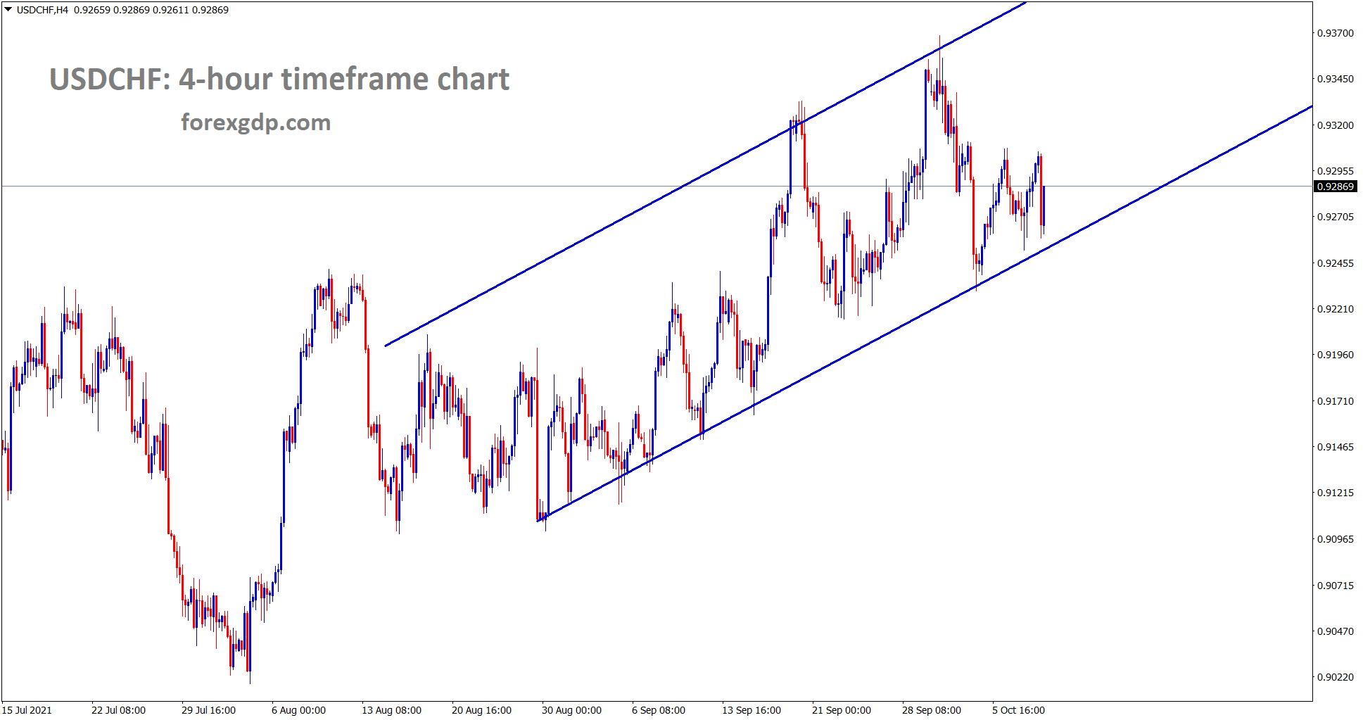 USDCHF is still moving in an ascending channel range for a long time