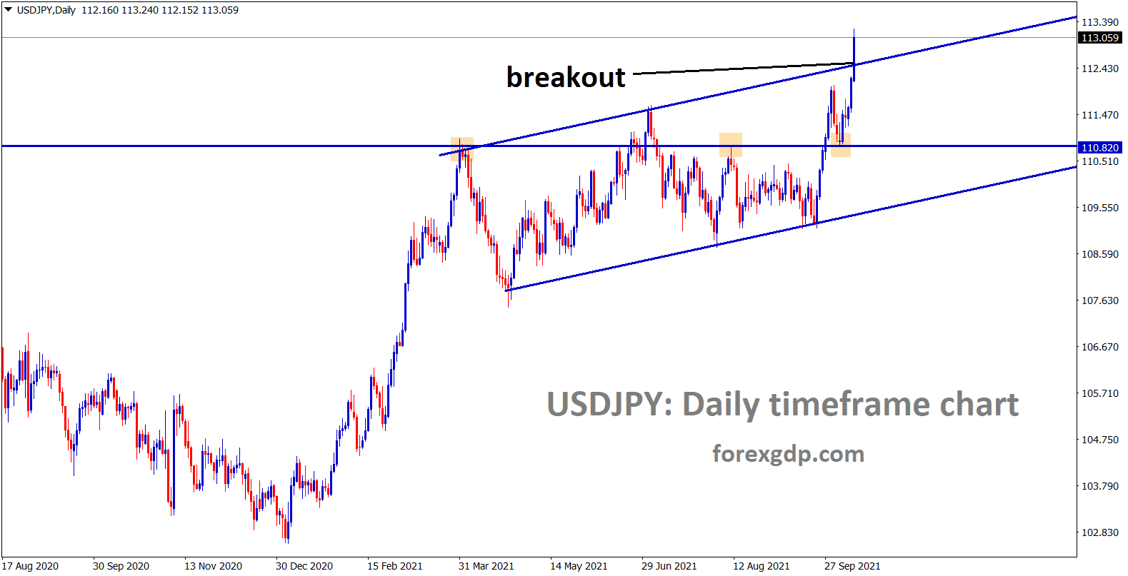 USDJPY has broken the higher high top area of the ascending channel range