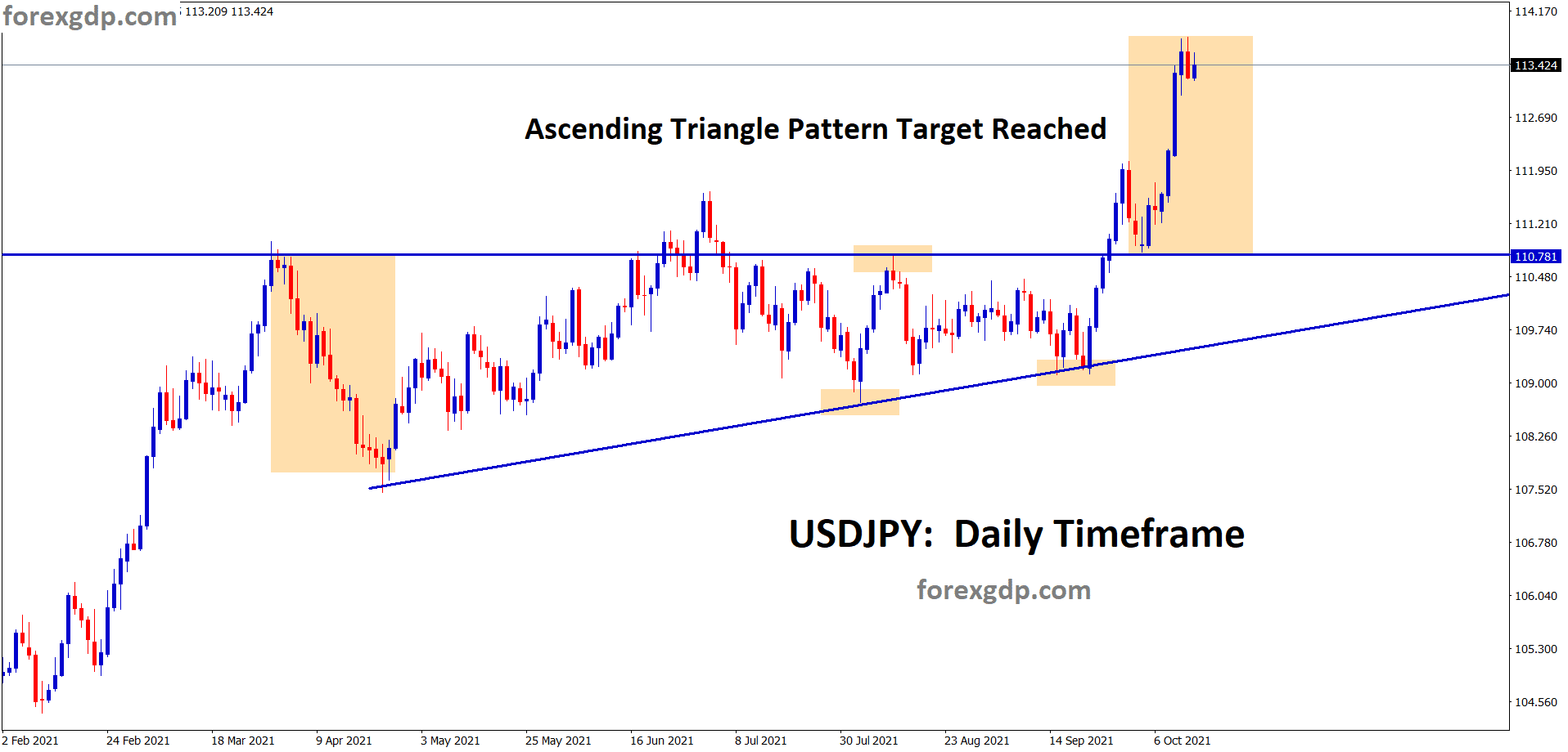 USDJPY has reached the ascending triangle pattern breakout target wait for some correction on USDJPY