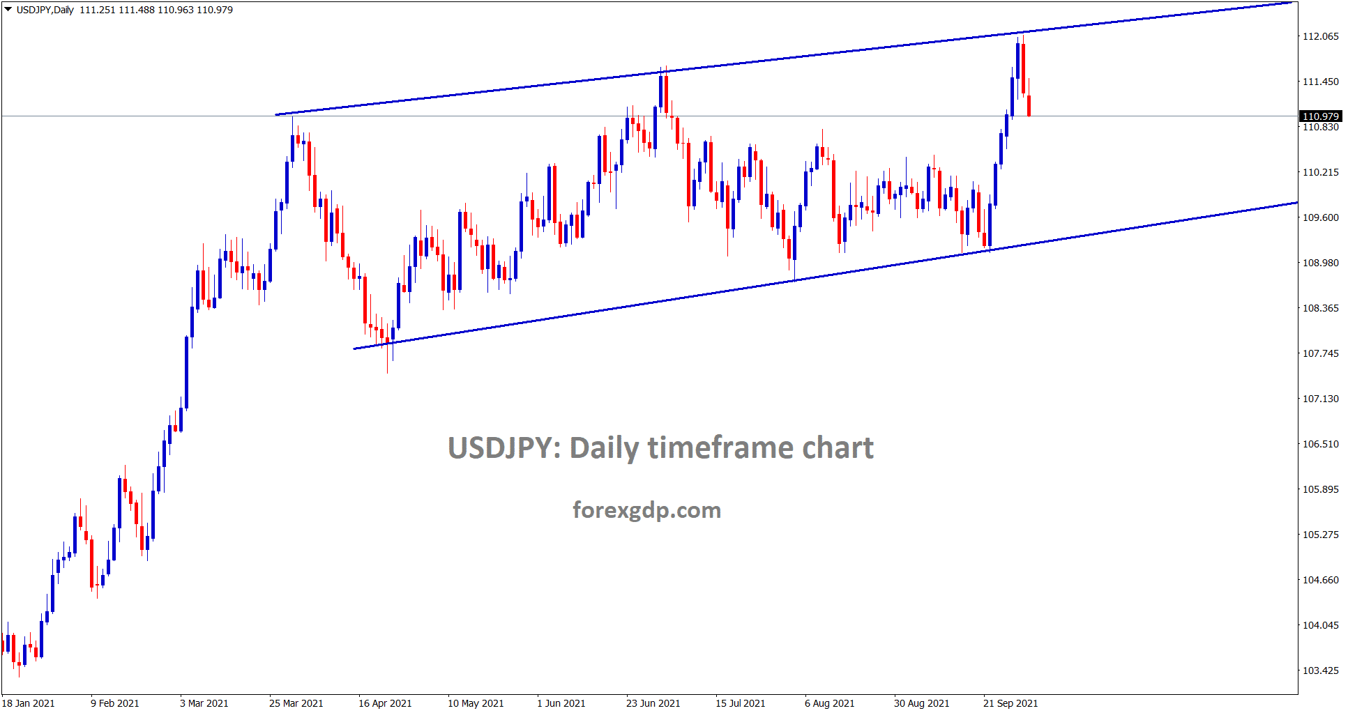 USDJPY is falling from the higher high of the channel line