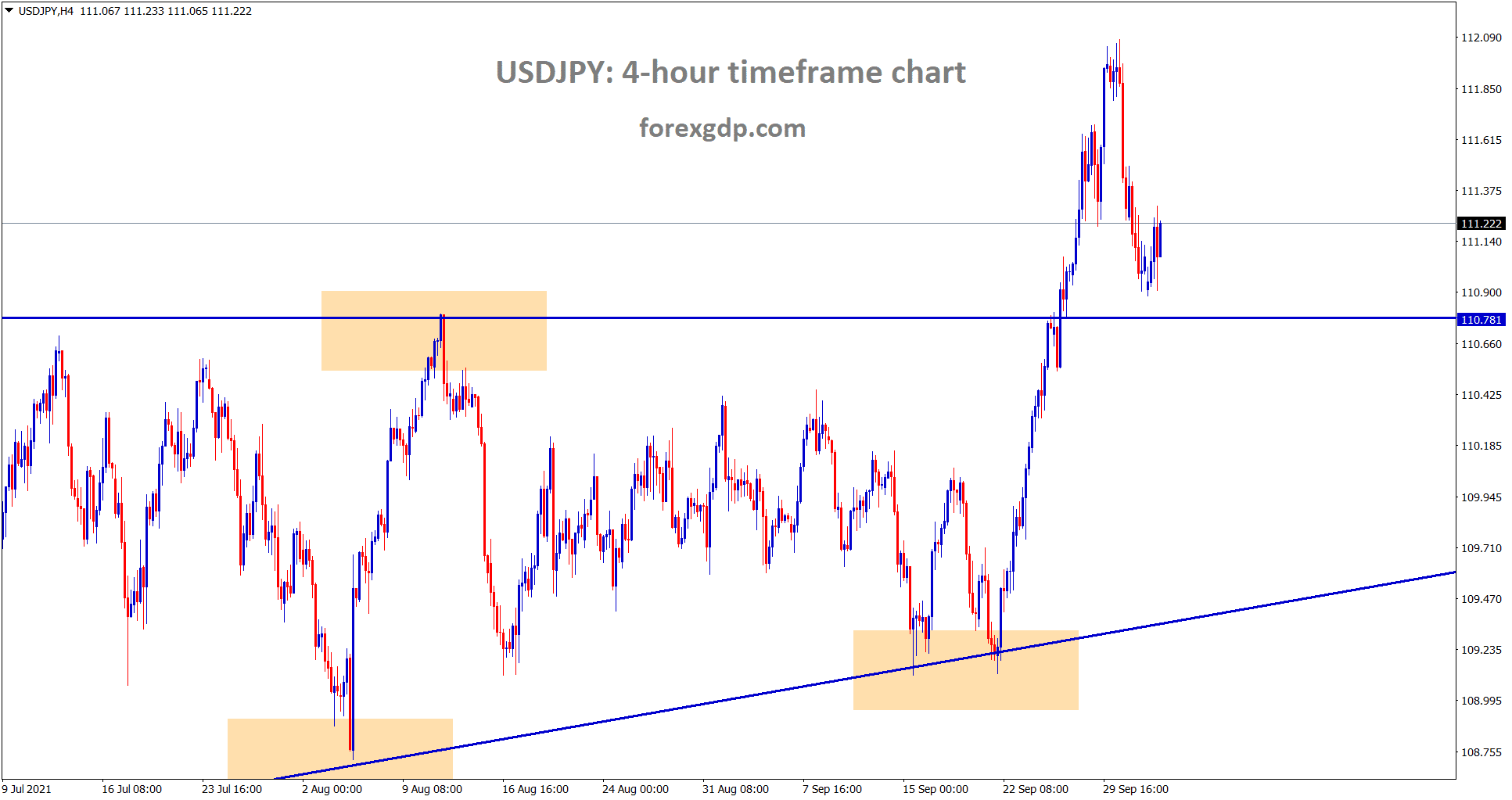 USDJPY is near to the retest area of the minor Ascending triangle
