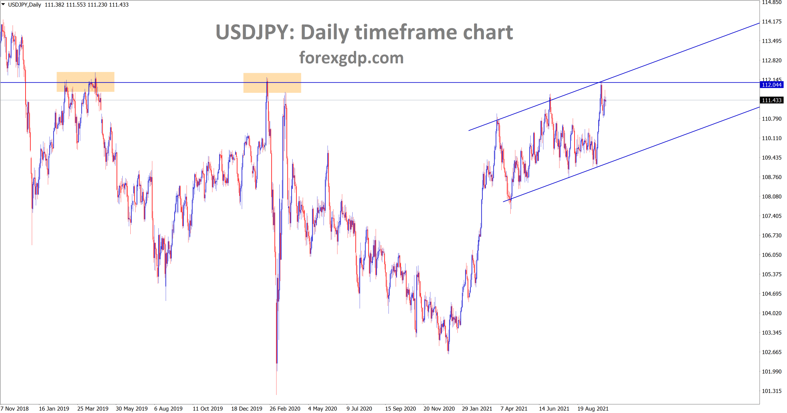 USDJPY is standing at the major resistance area and the higher high of the minor ascending channel