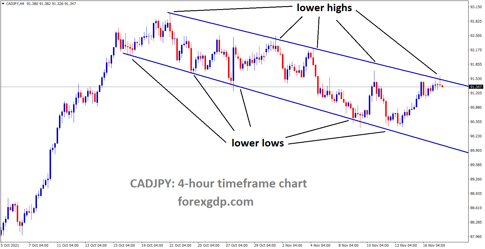 CADJPY is moving in the Descending channel and market consolidating at the Lower high of the channel