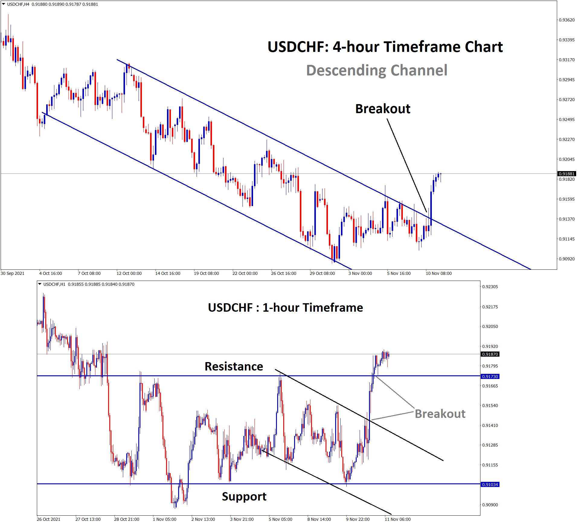 USDCHF has broken the top price levels continuously