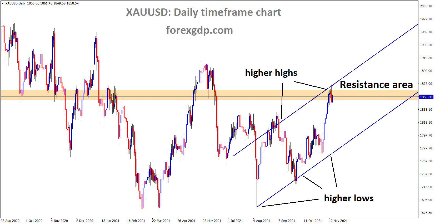 XAUUSD Gold prices are moving in an Ascending channel and market price is consolidating at the top of the channel