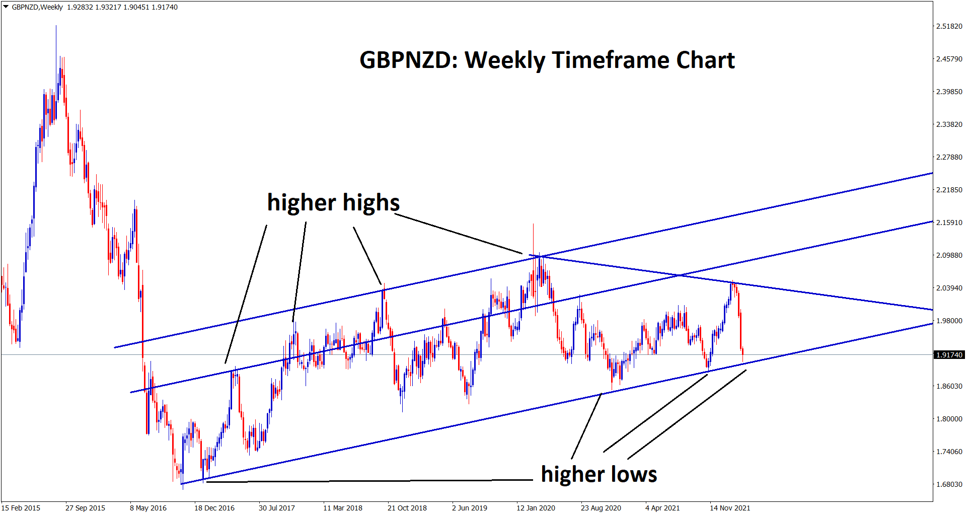 GBPNZD hits the higher low of the uptrend line in weekly timeframe chart