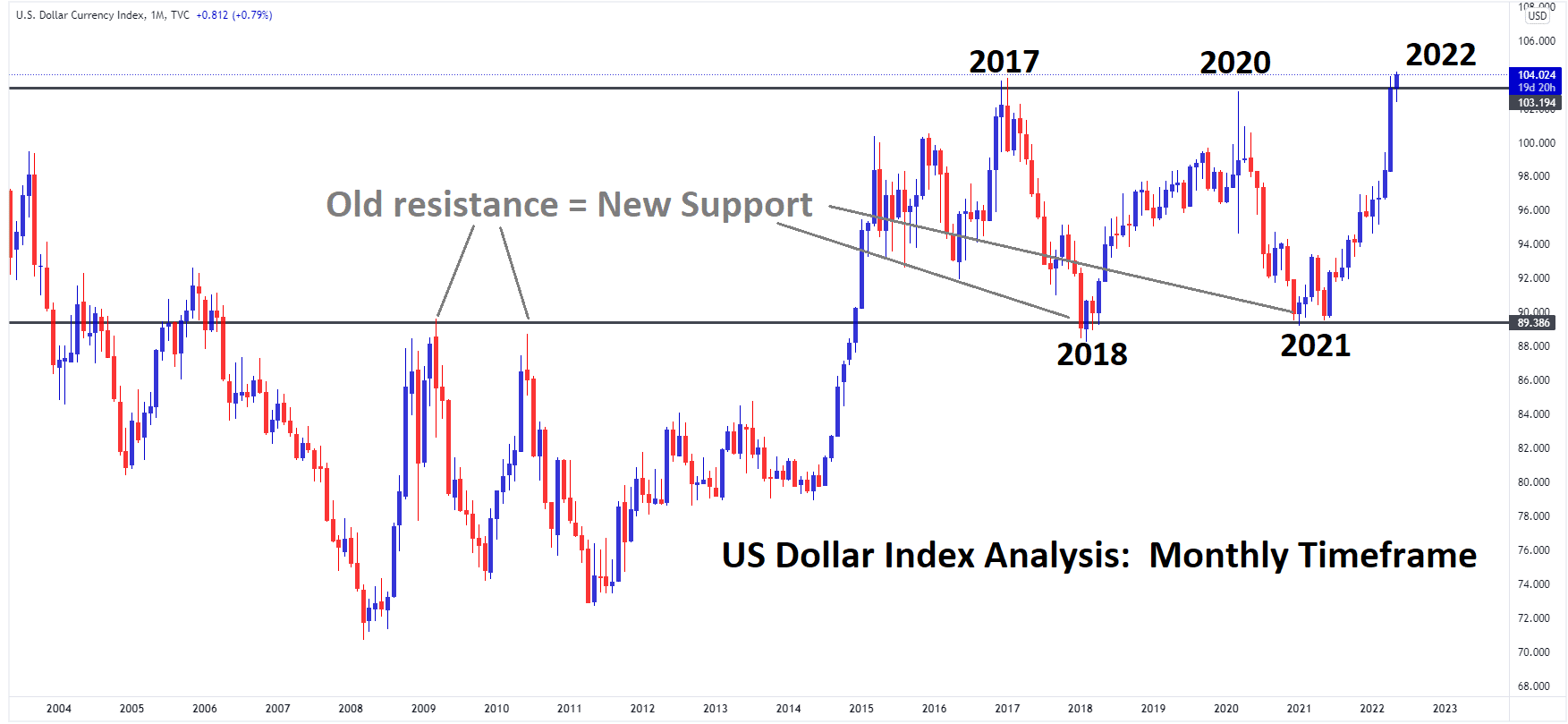 US dollar index multi year resistance breakout attempt