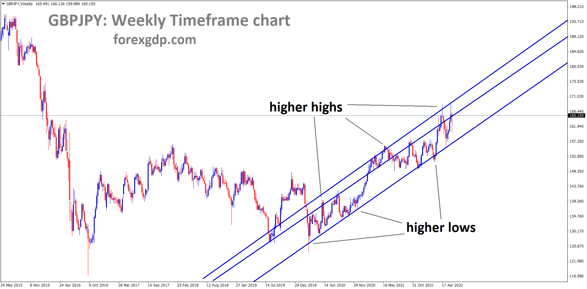 GBPJPY Weekly timeframe chart showing bullish market conditions