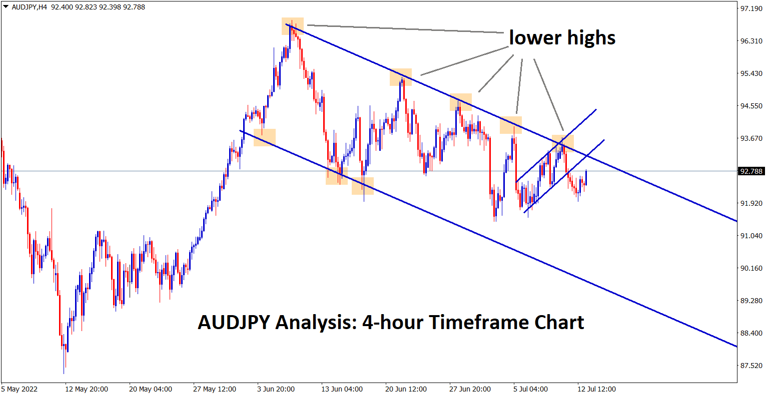 AUDJPY is rebounding back to the higher level