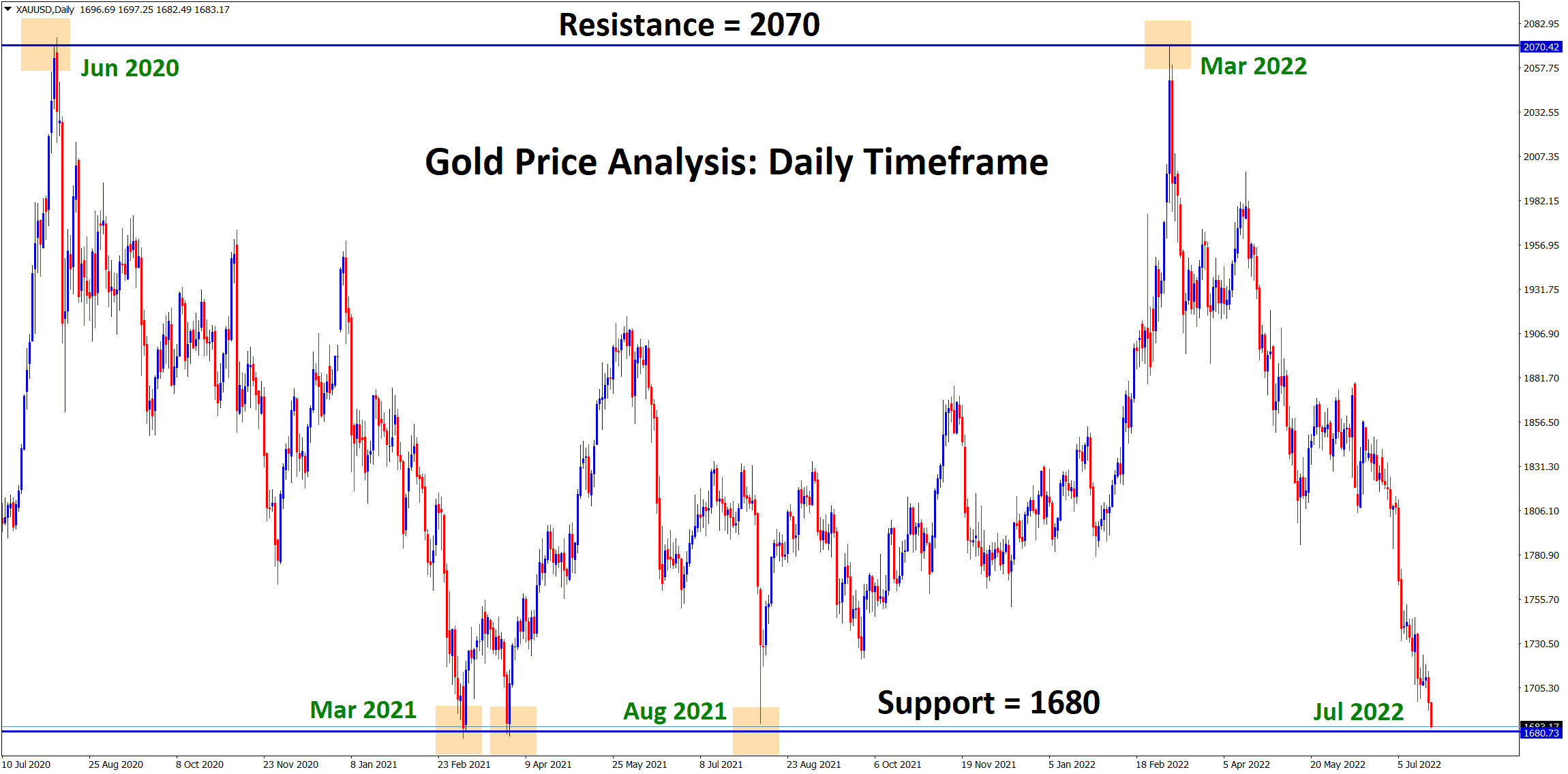 Gold price has reached the important support area