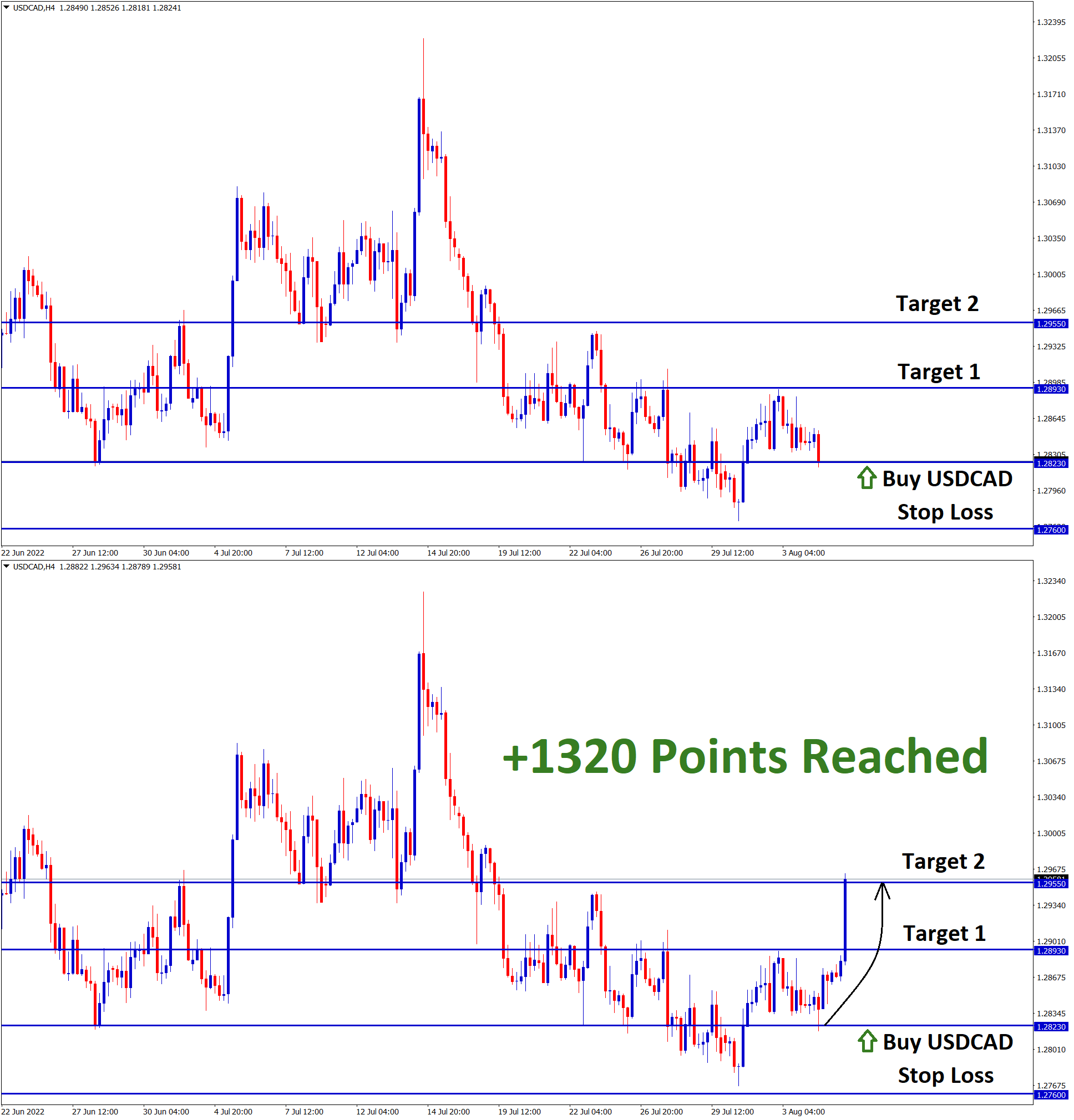 +1320 Points Reached in USDCAD Buy signal after breaking and retesting the descending channel
