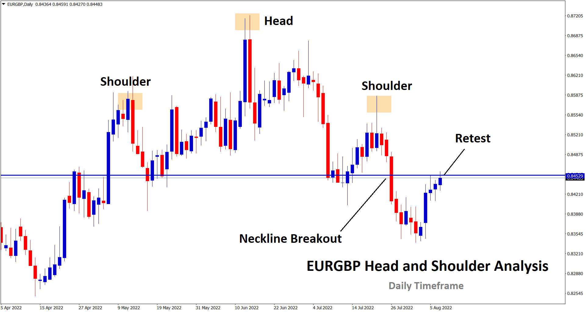 EURGBP sell signal closed at entry price after consolidating at the retest area
