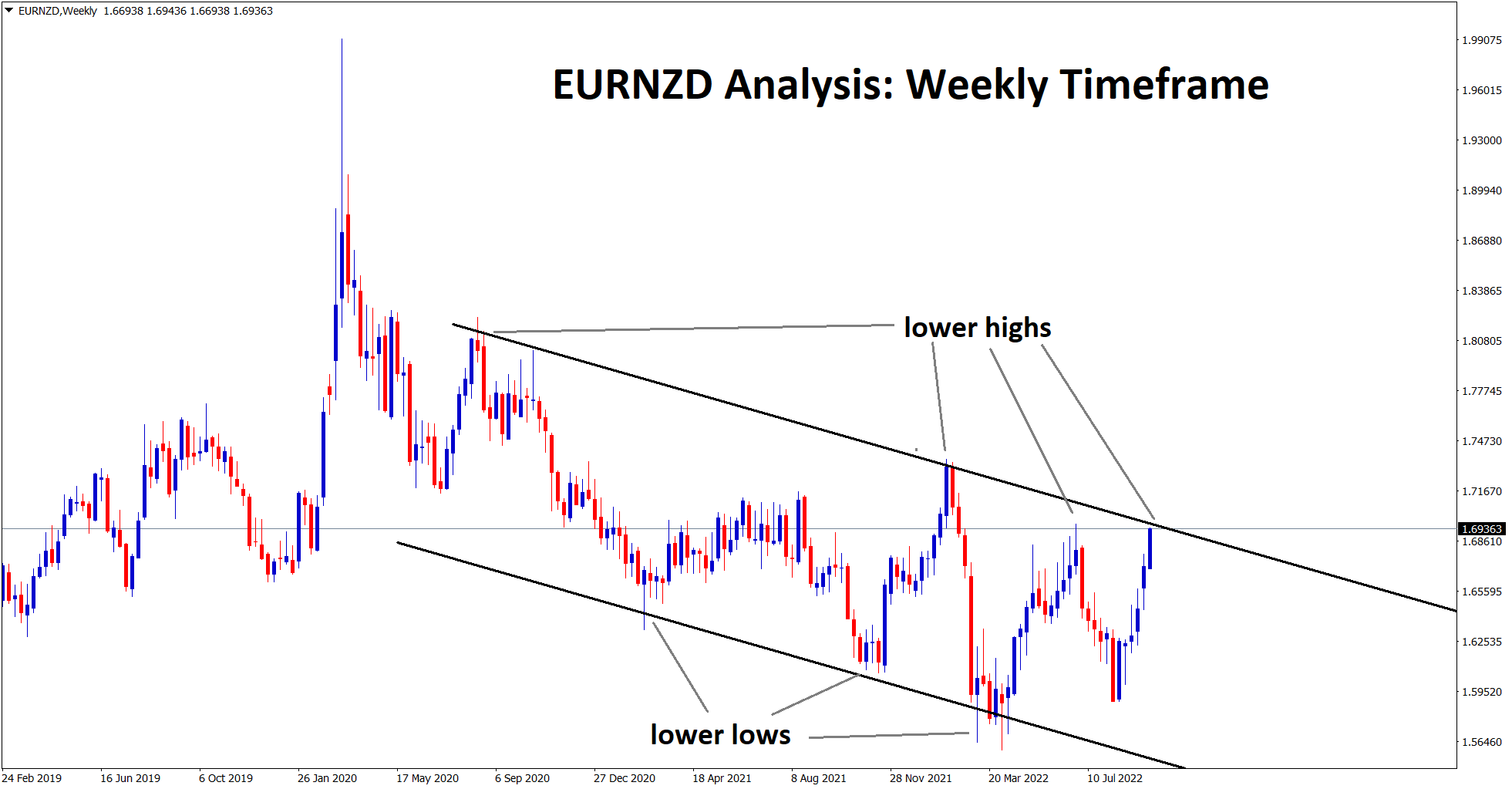 EURNZD at the lower high area of the downtrend line