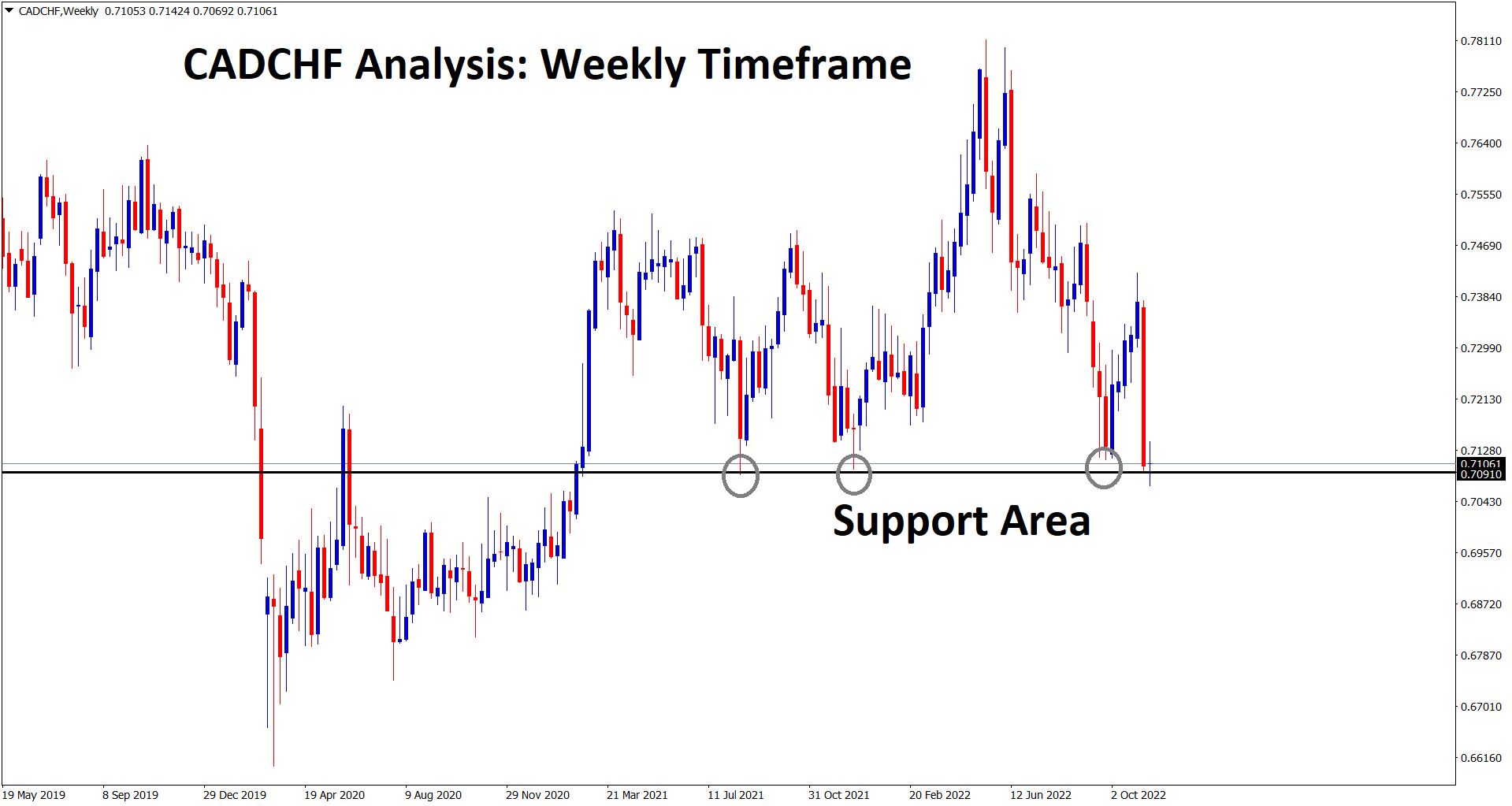 CADCHF is standing at the weekly support area