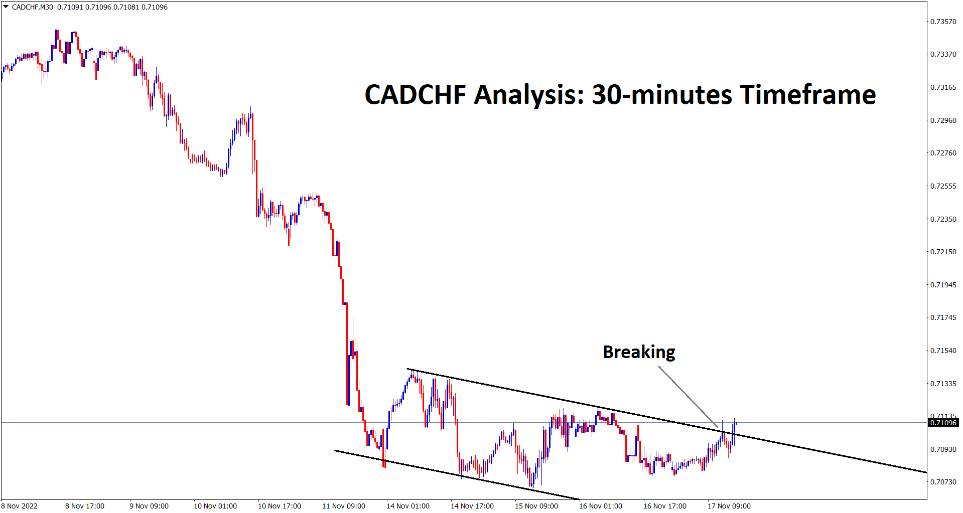 CADCHF is trying to break the lower high area of the minor channel