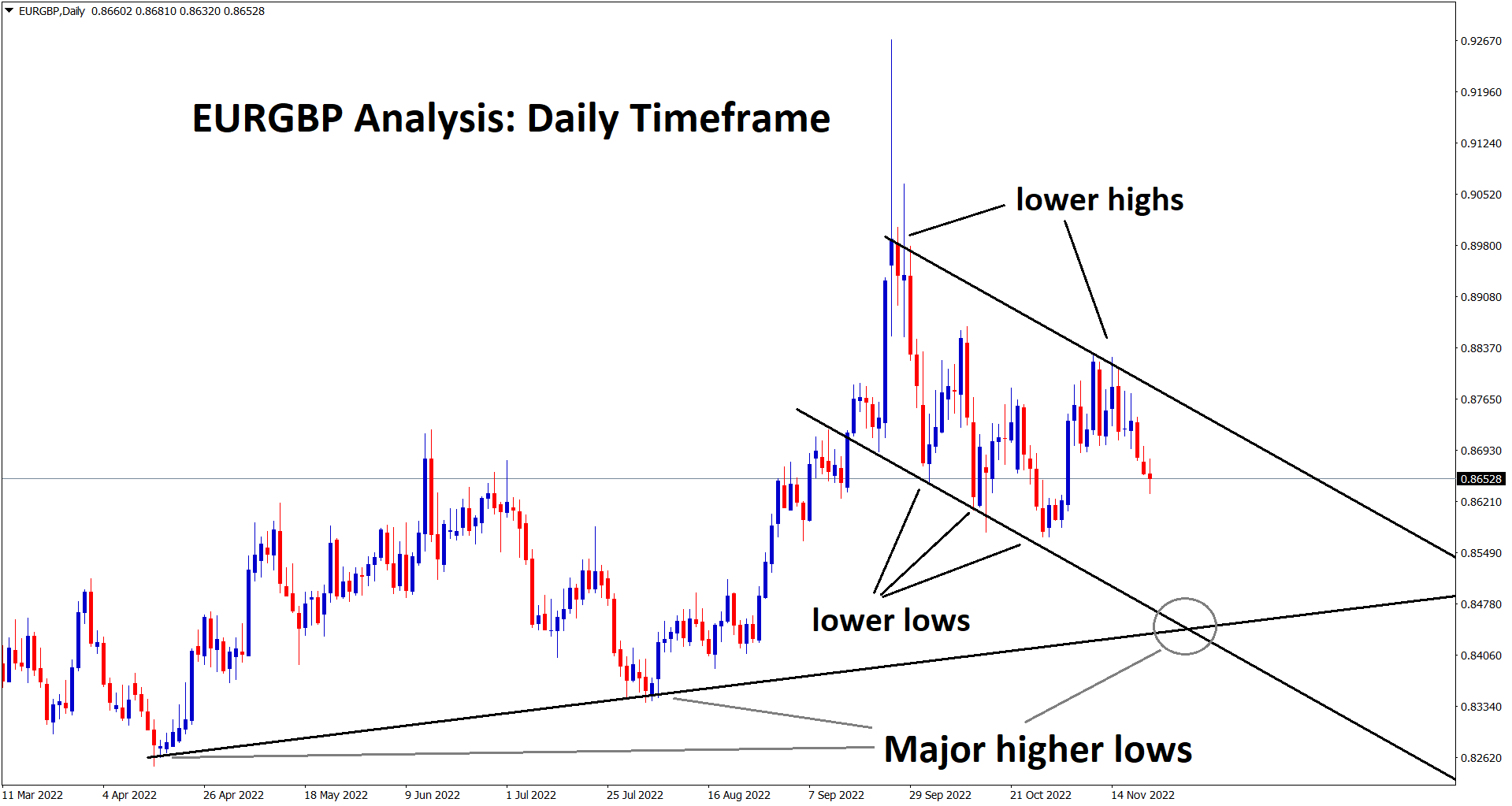 EURGBP is moving to the lower area in the daily timeframe