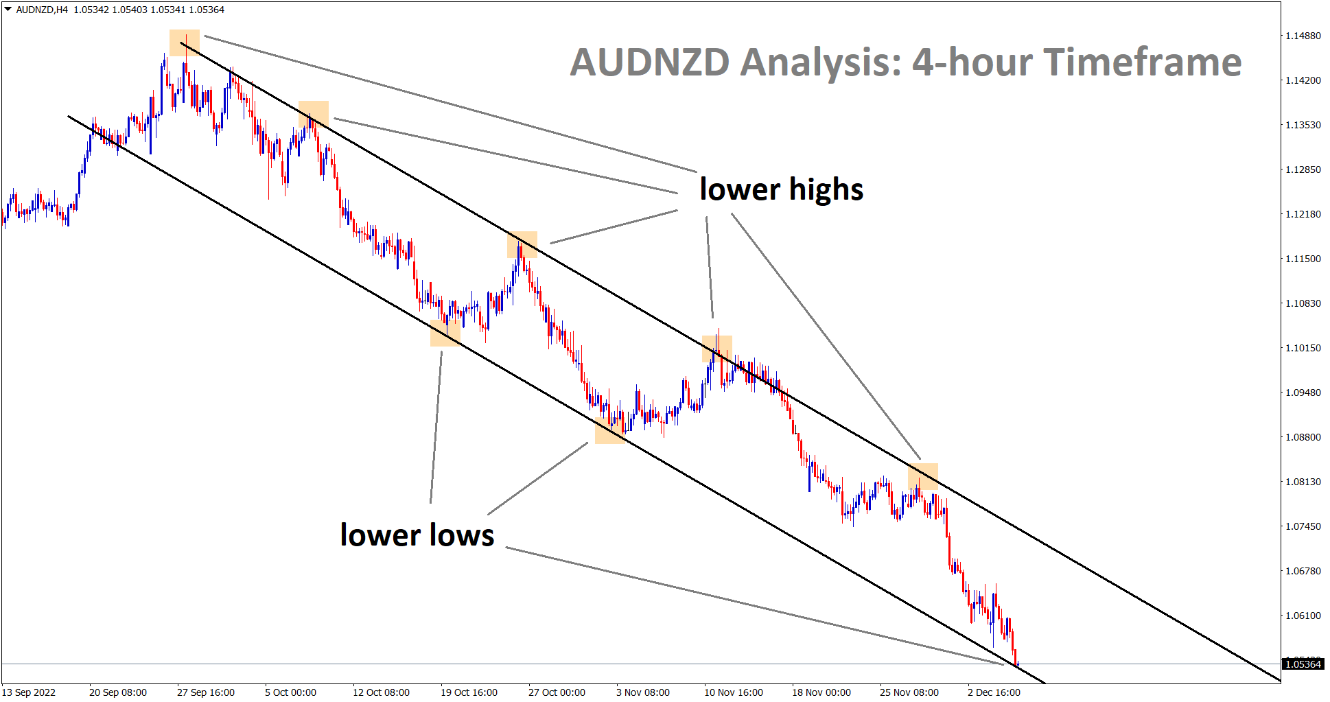 +550 Points Reached in AUDNZD Buy signal after reaching the lower areas of the channels in higher and lower timeframes