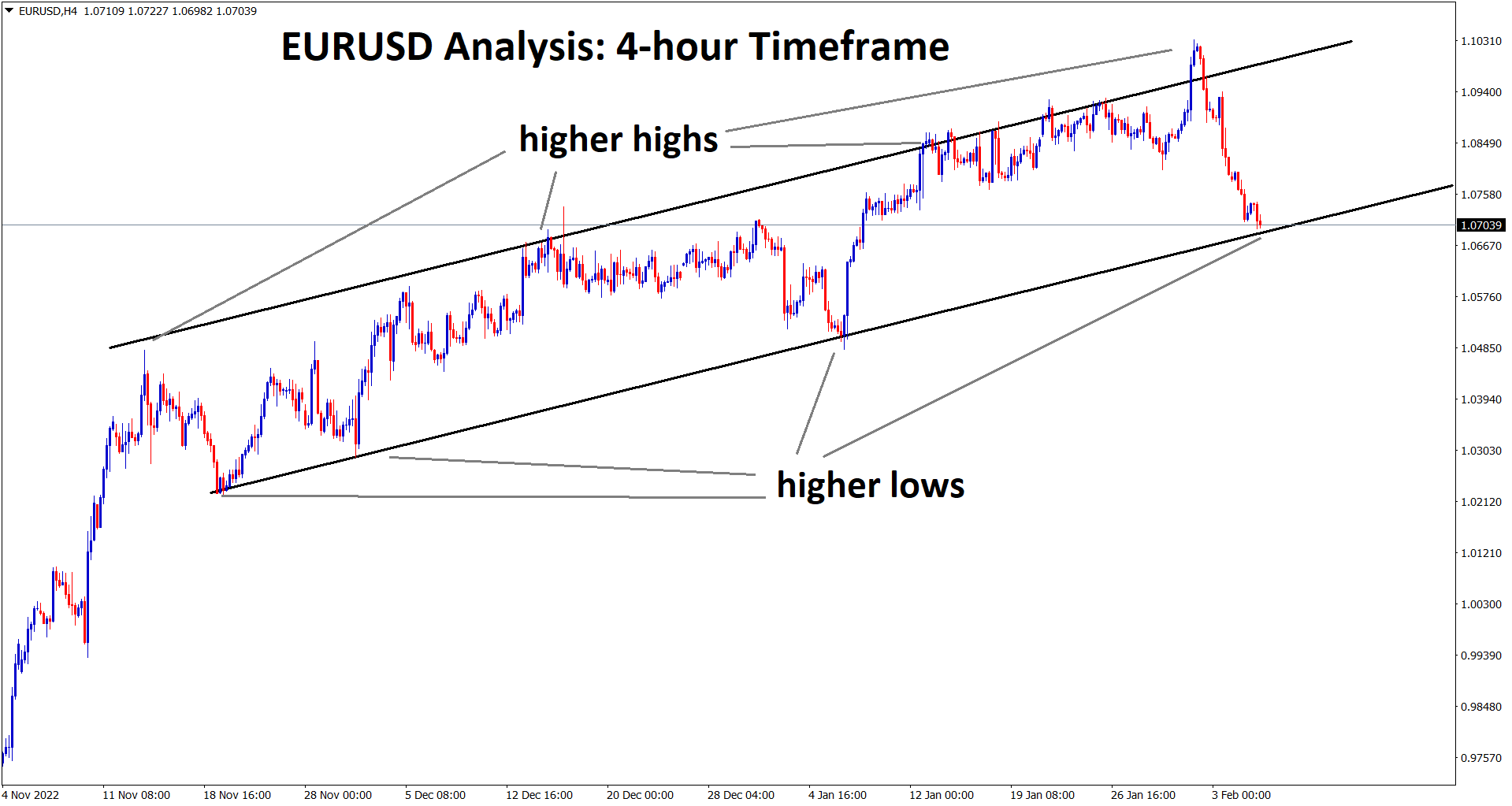 +750 Points Reached in EURUSD Buy signal after hitting the higher low area of the Uptrend line