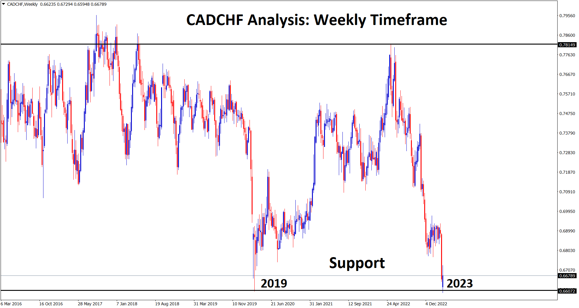 +540 Points Reached in CADCHF Buy signal after hit the 2019 support area