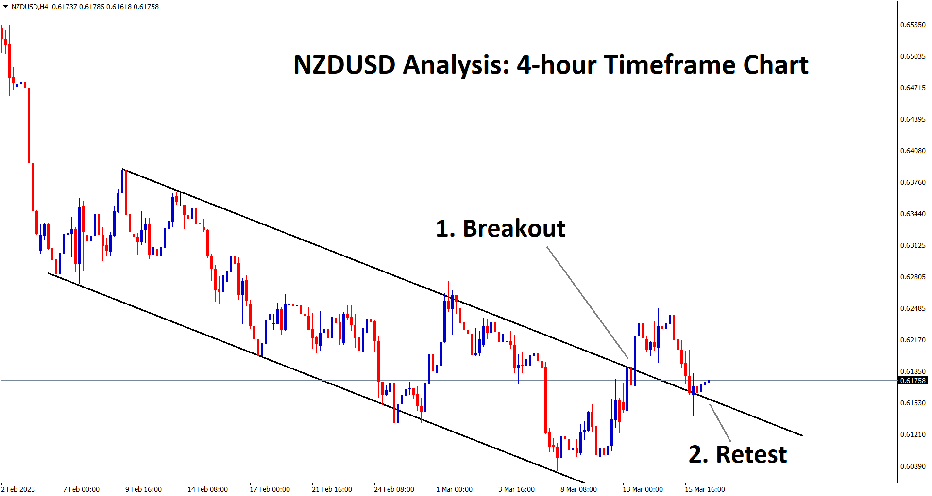 +600 Points Reached in NZDUSD Buy signal after rebounding from the retest area