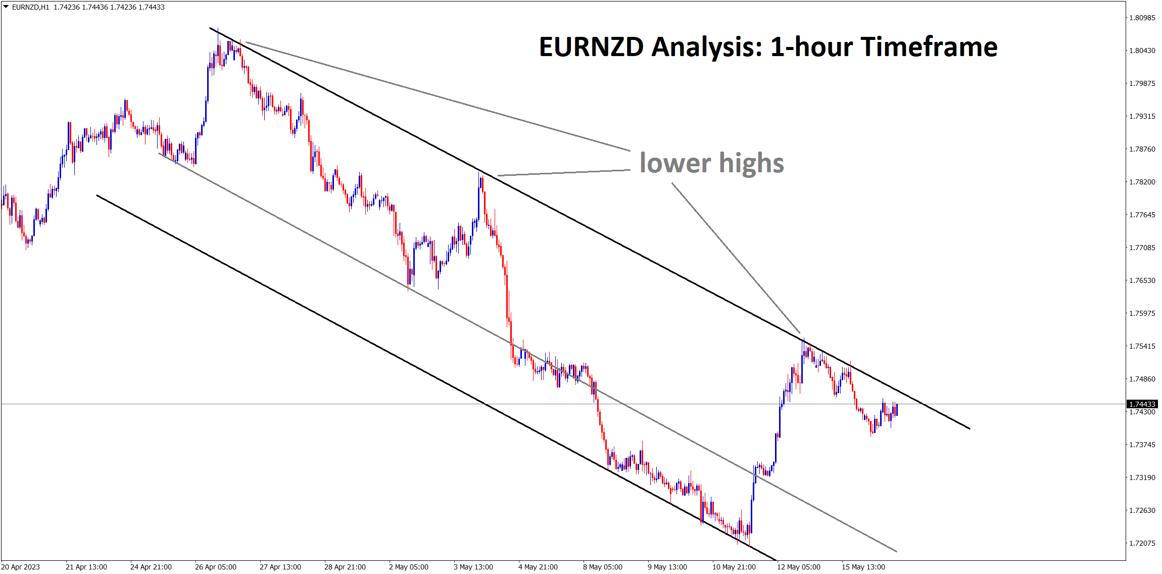 EURNZD falling from the lower high area of the downtrend line