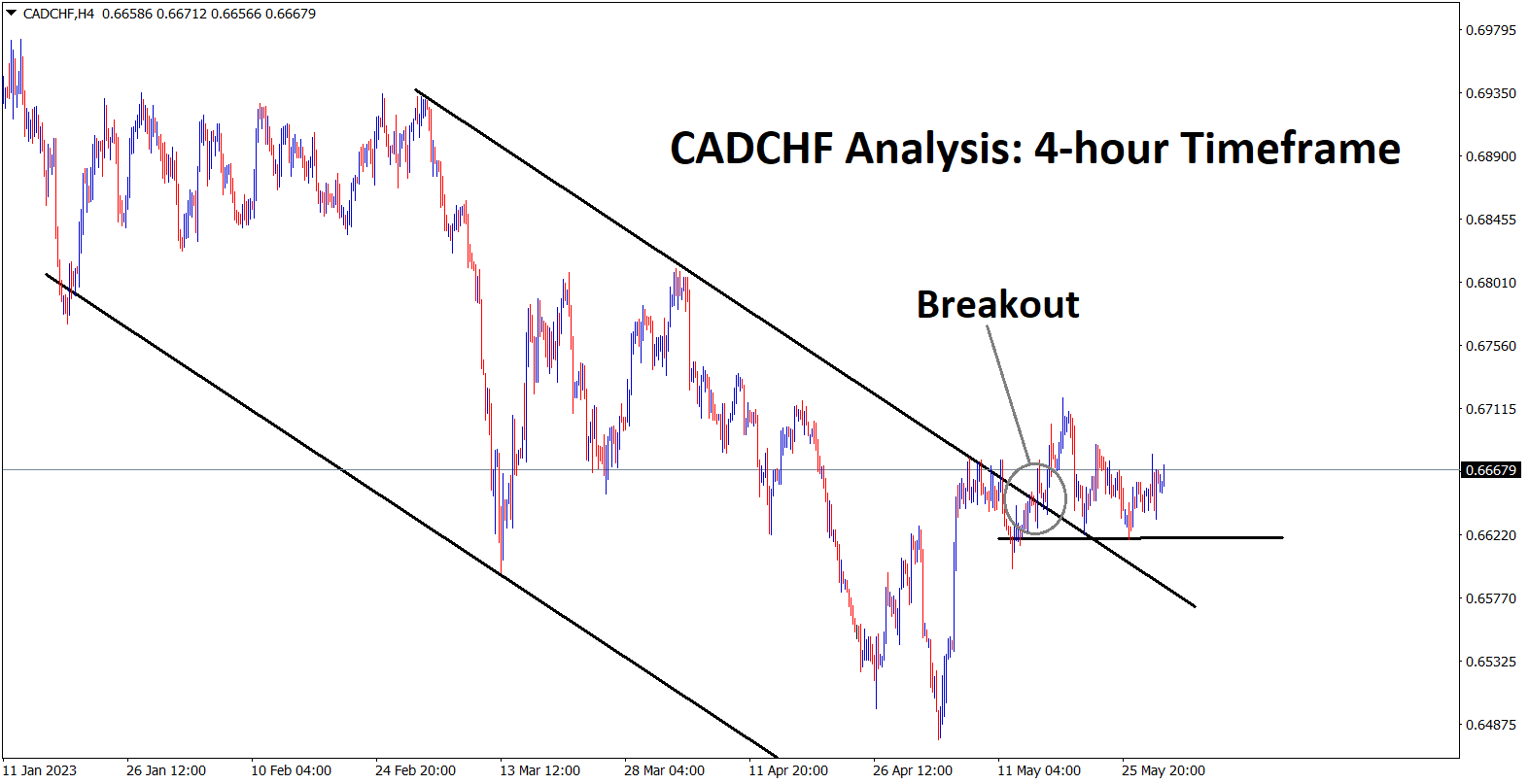 +500 Points Reached in CADCHF Buy signal after breaking the lower high (top) area of the descending channel