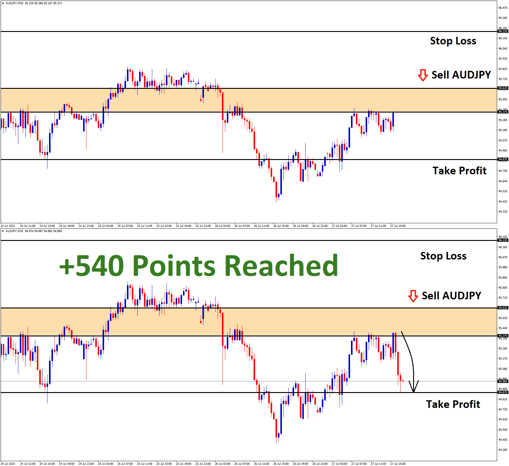 AUDJPY Jul27 T1 on Jul27 540 Points 1