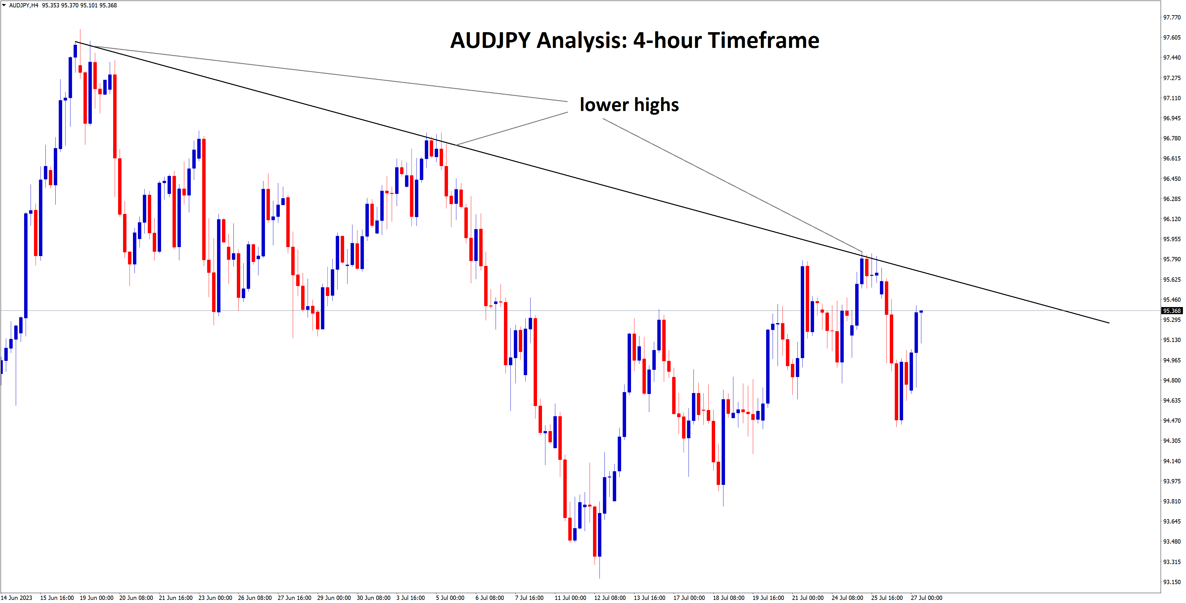 audjpy falling from the lower high area