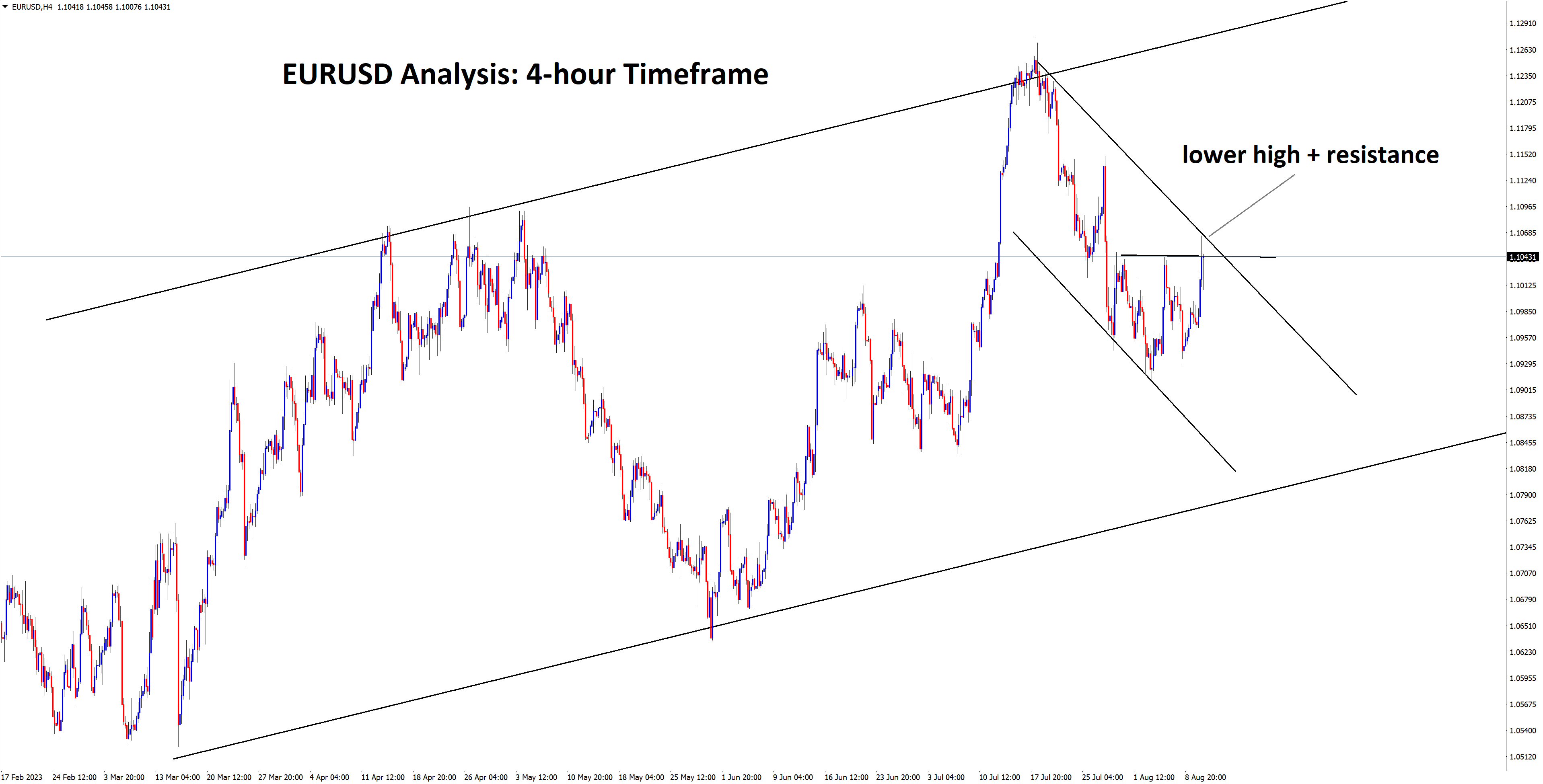 EURUSD at the lower high and horizontal resistance