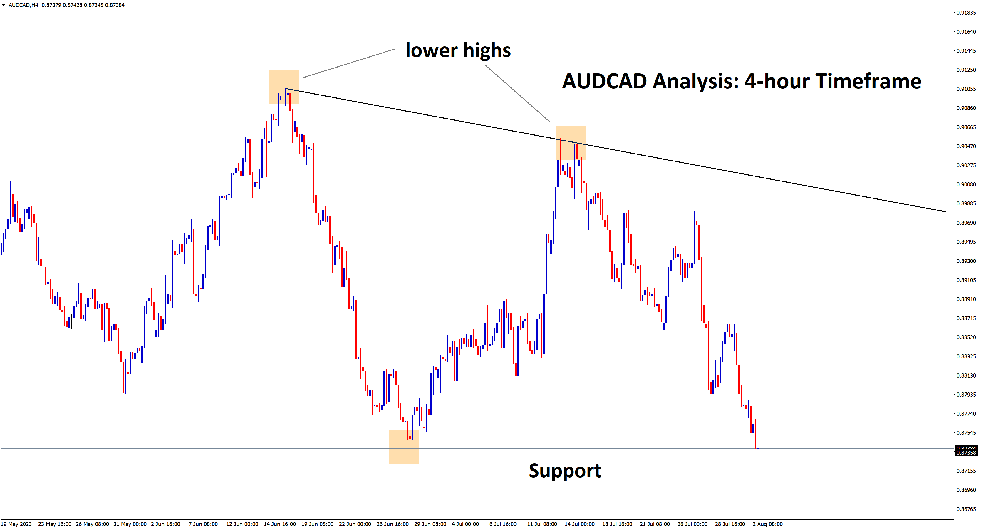audcad at the support