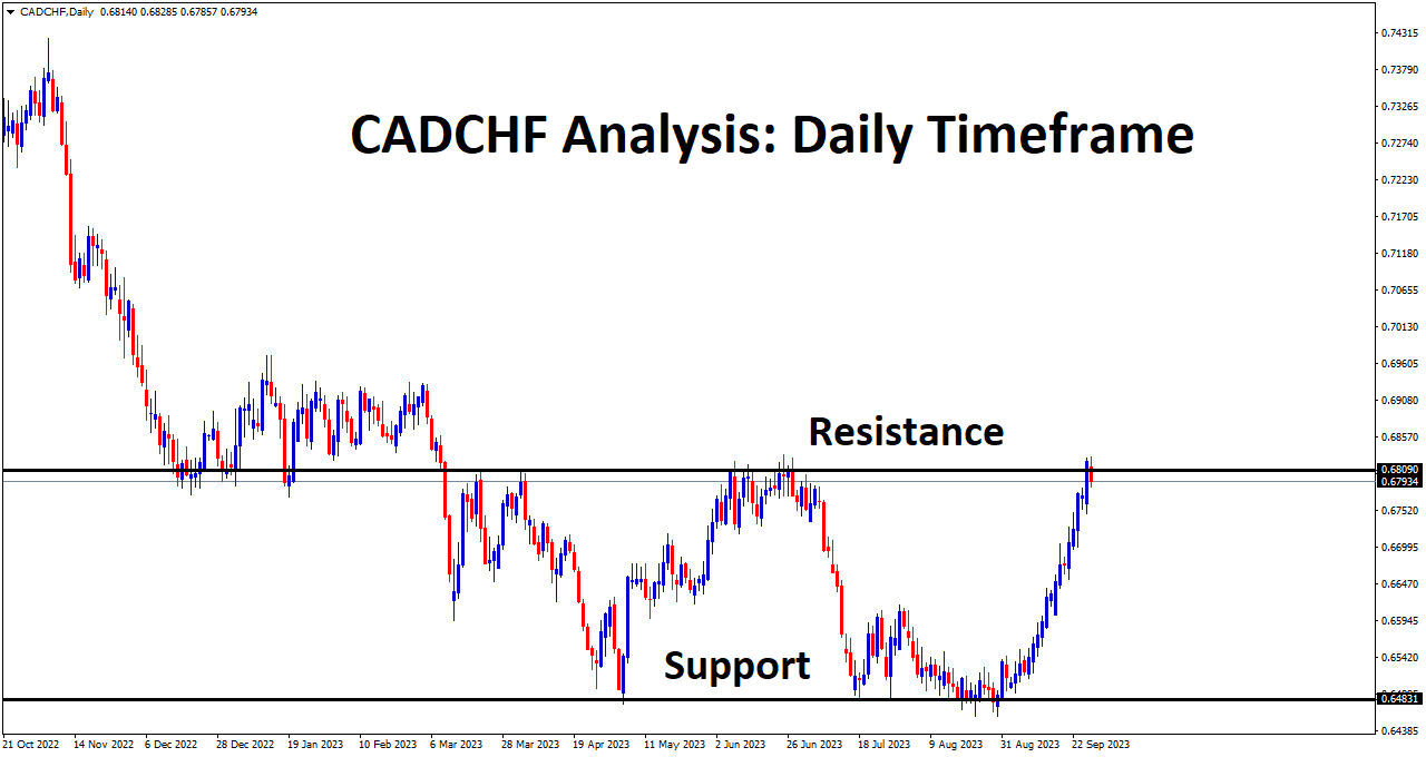 CADCHF at the major resistance