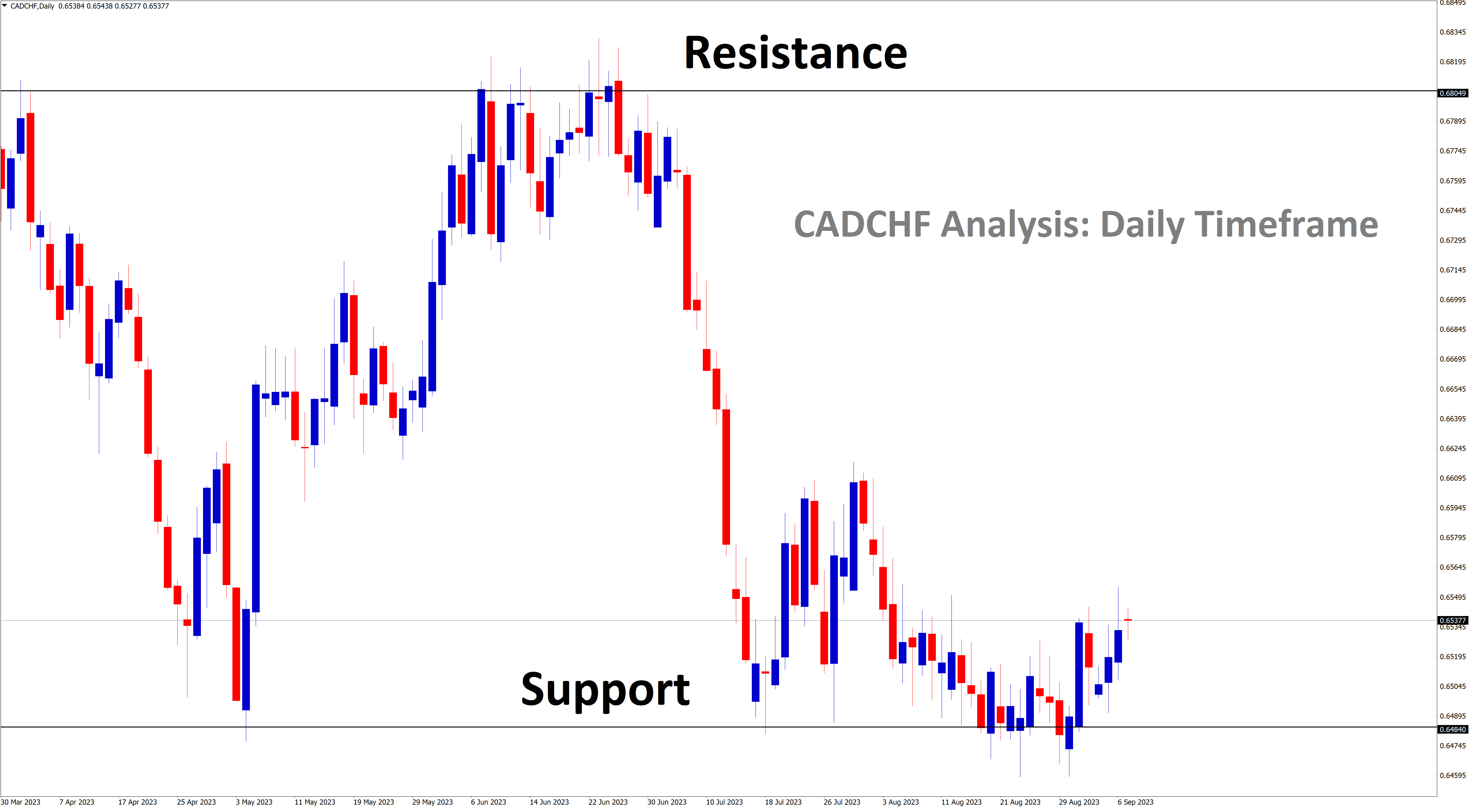 CADCHF is rebounding from the support