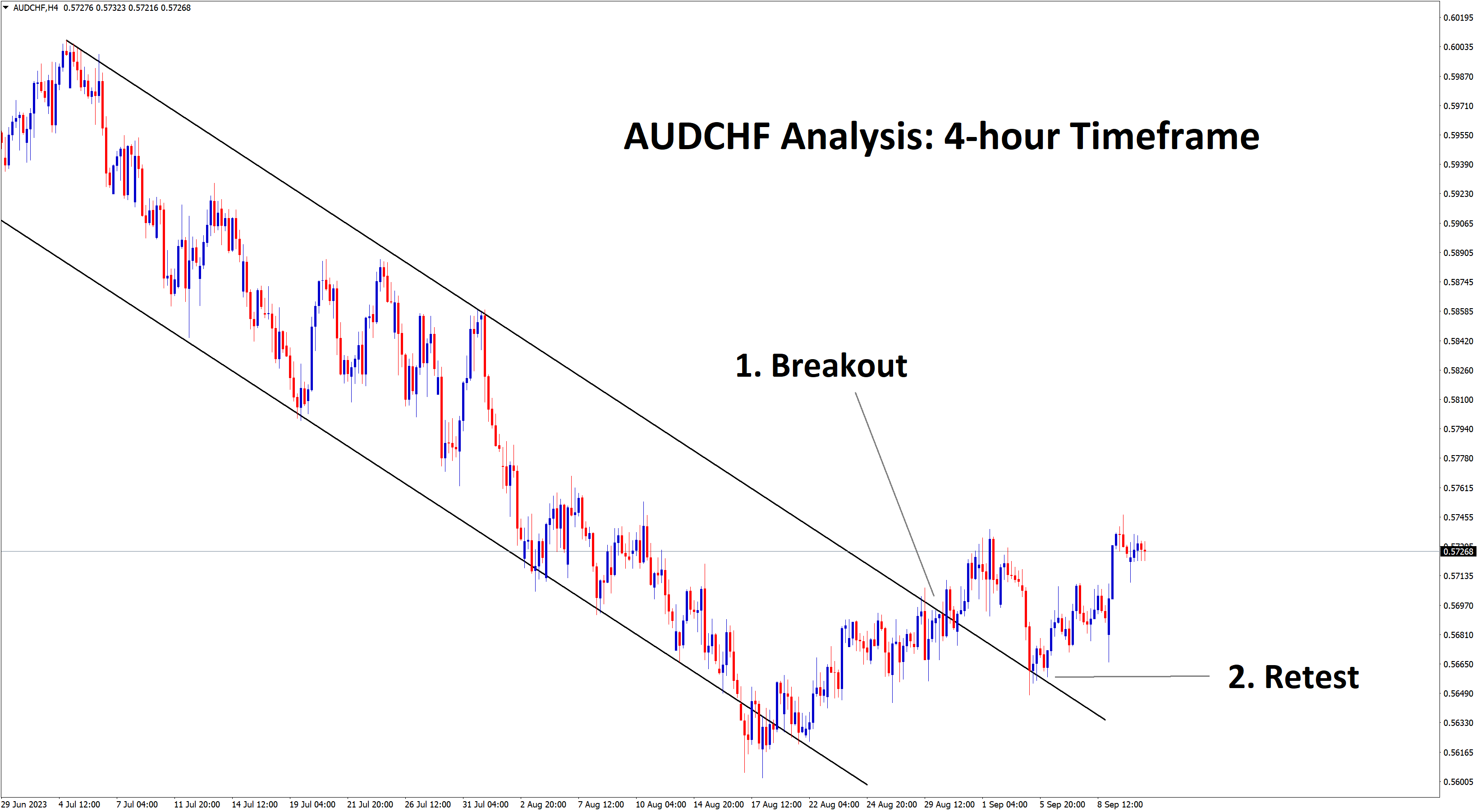 audchf is rebounding from the retest area 1