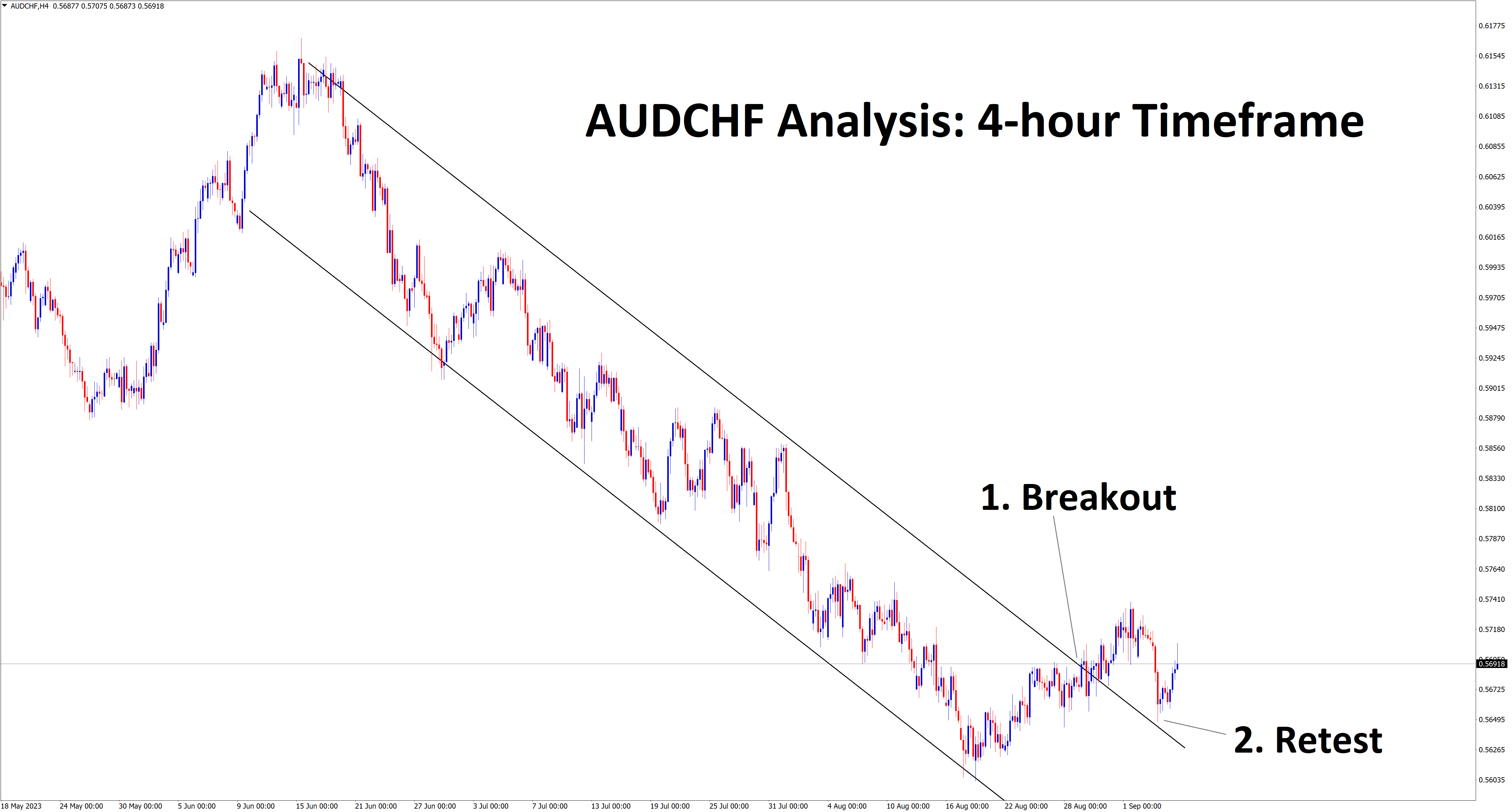 audchf is rebounding from the retest area