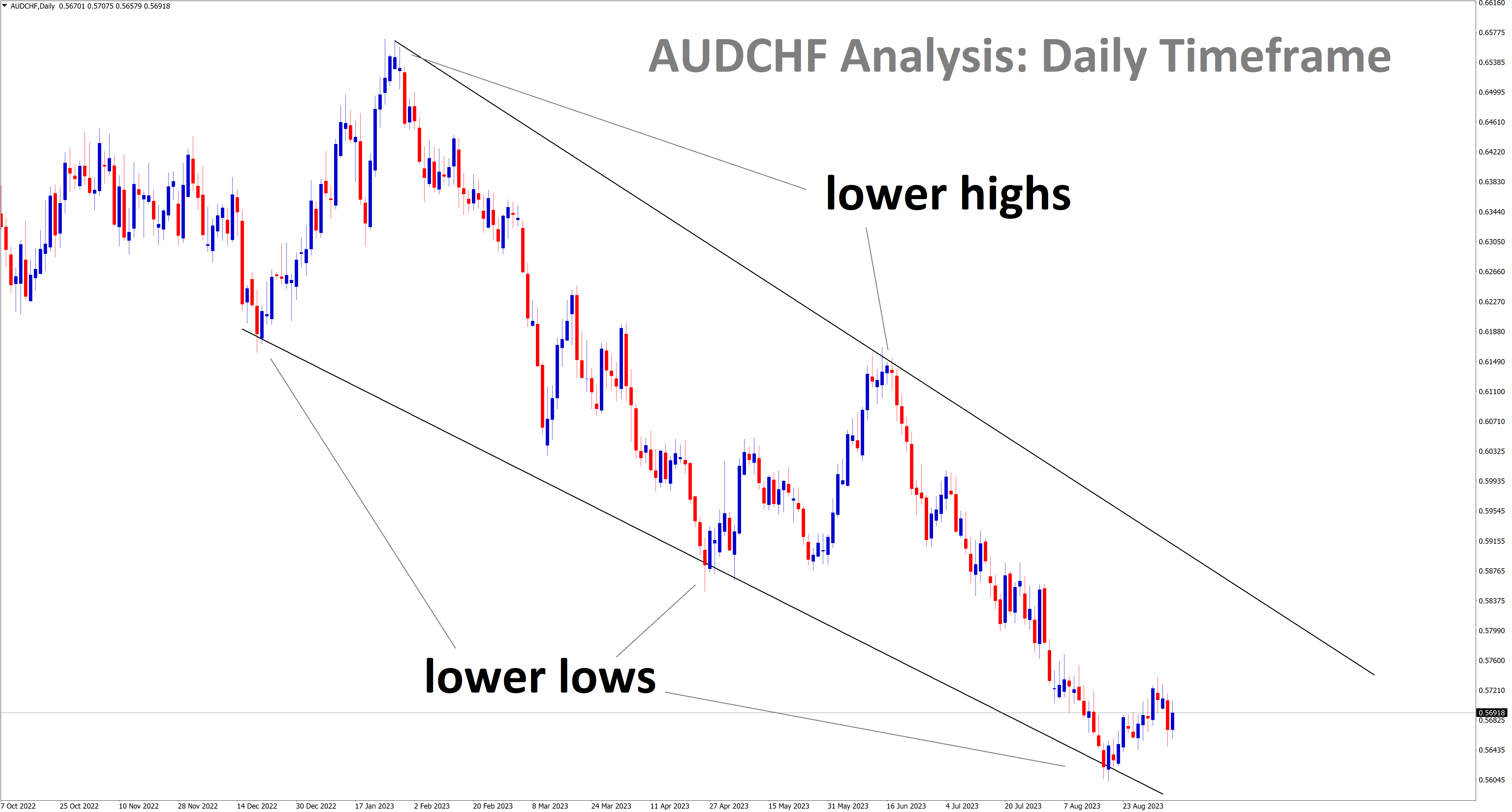 audchf rebounding from the lower low of falling wedge