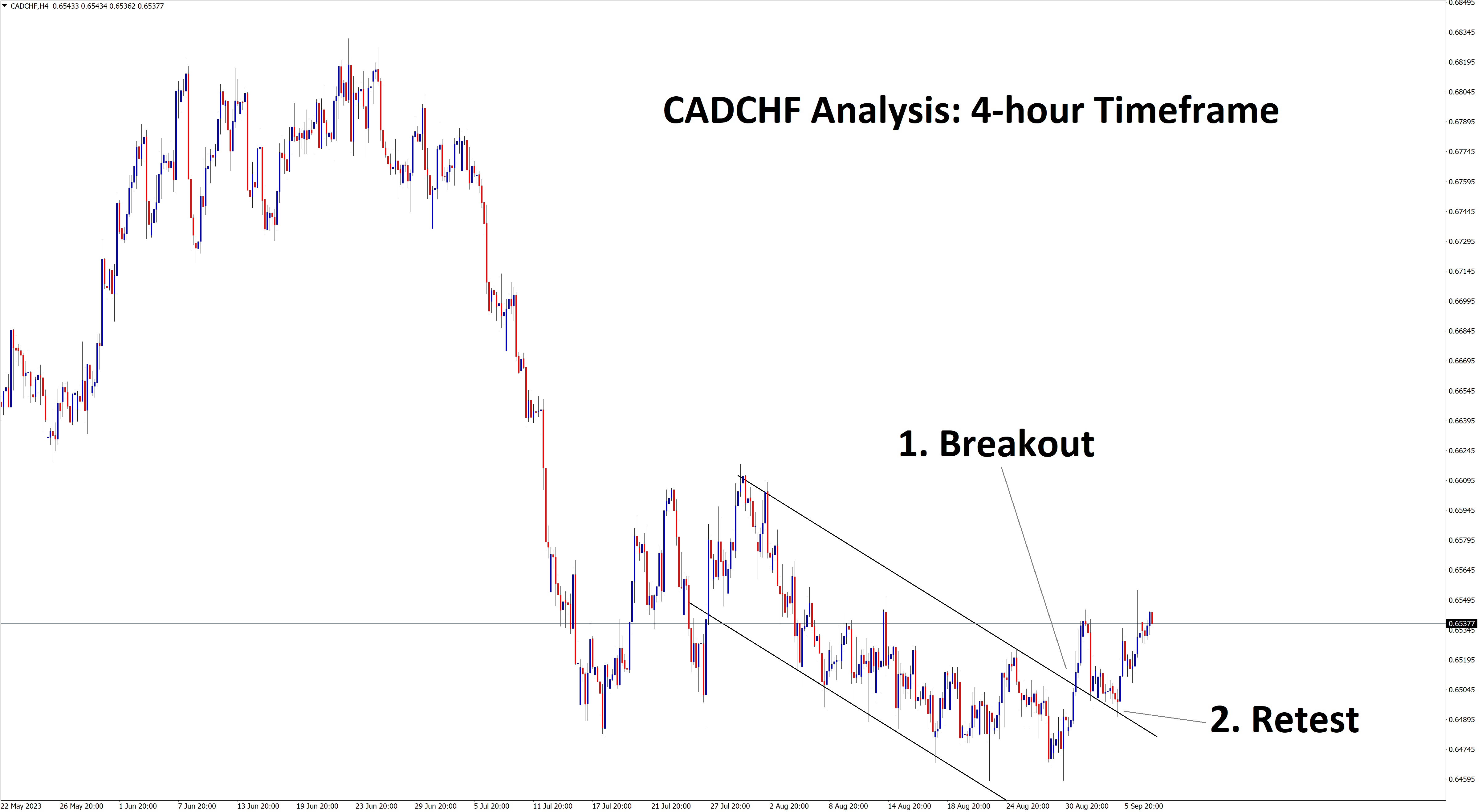 cadchf rebounding from the retest area