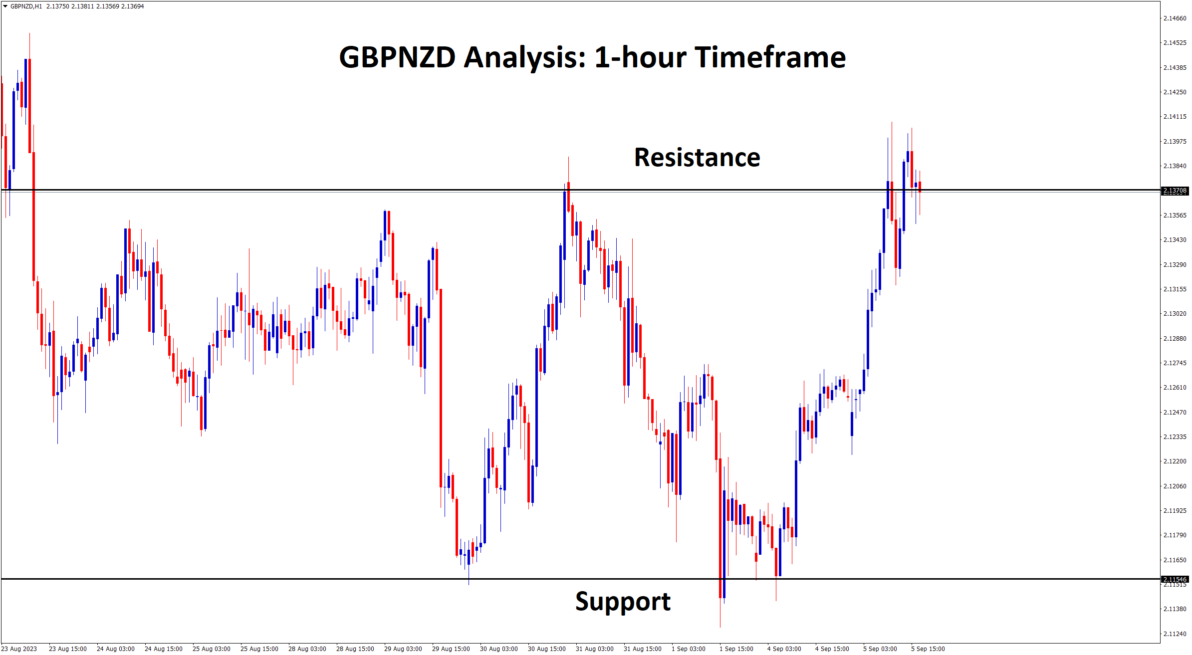 gbpnzd resistance
