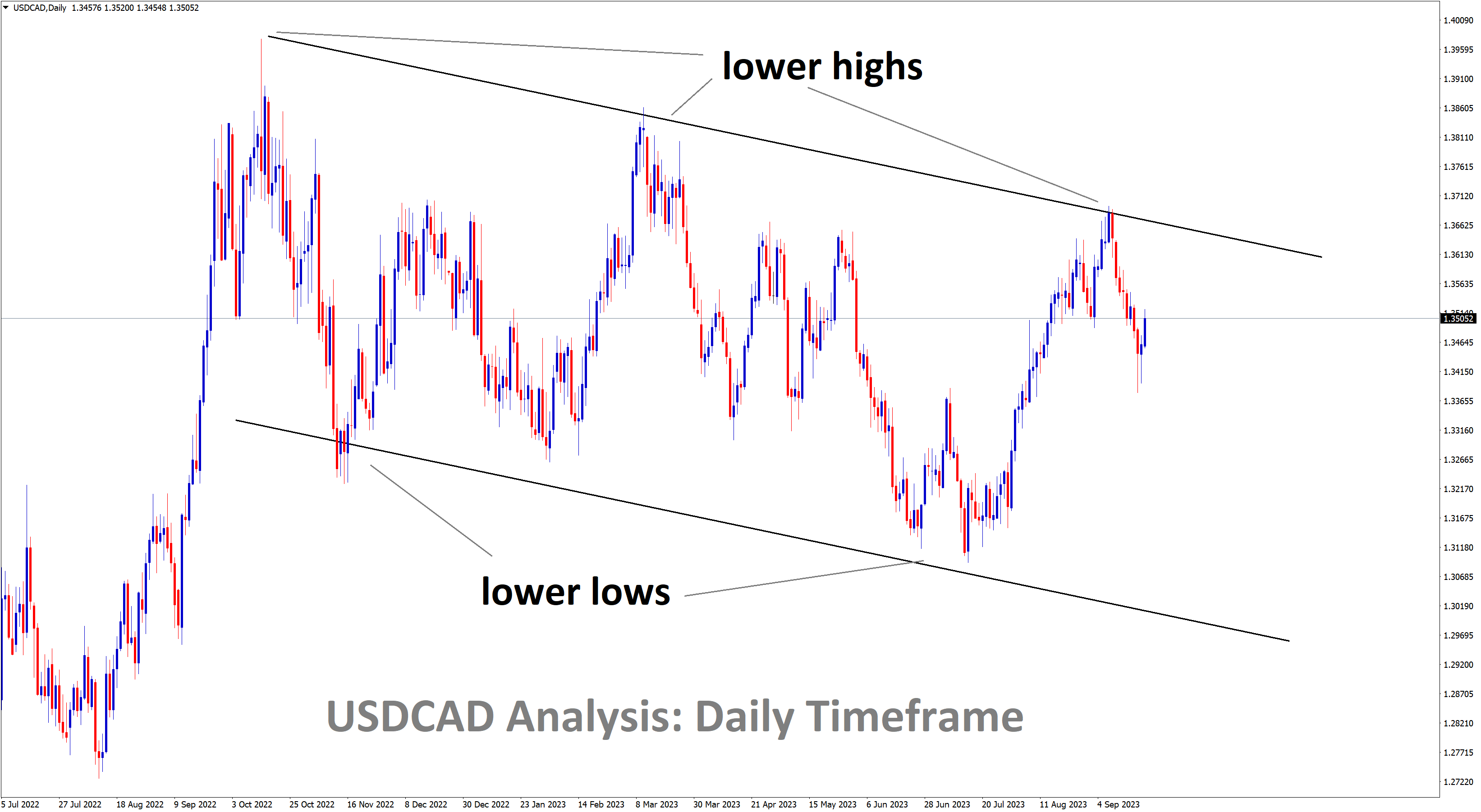 +680 Points Reached in USDCAD Sell signal after falling from the lower high area of the Descending channel