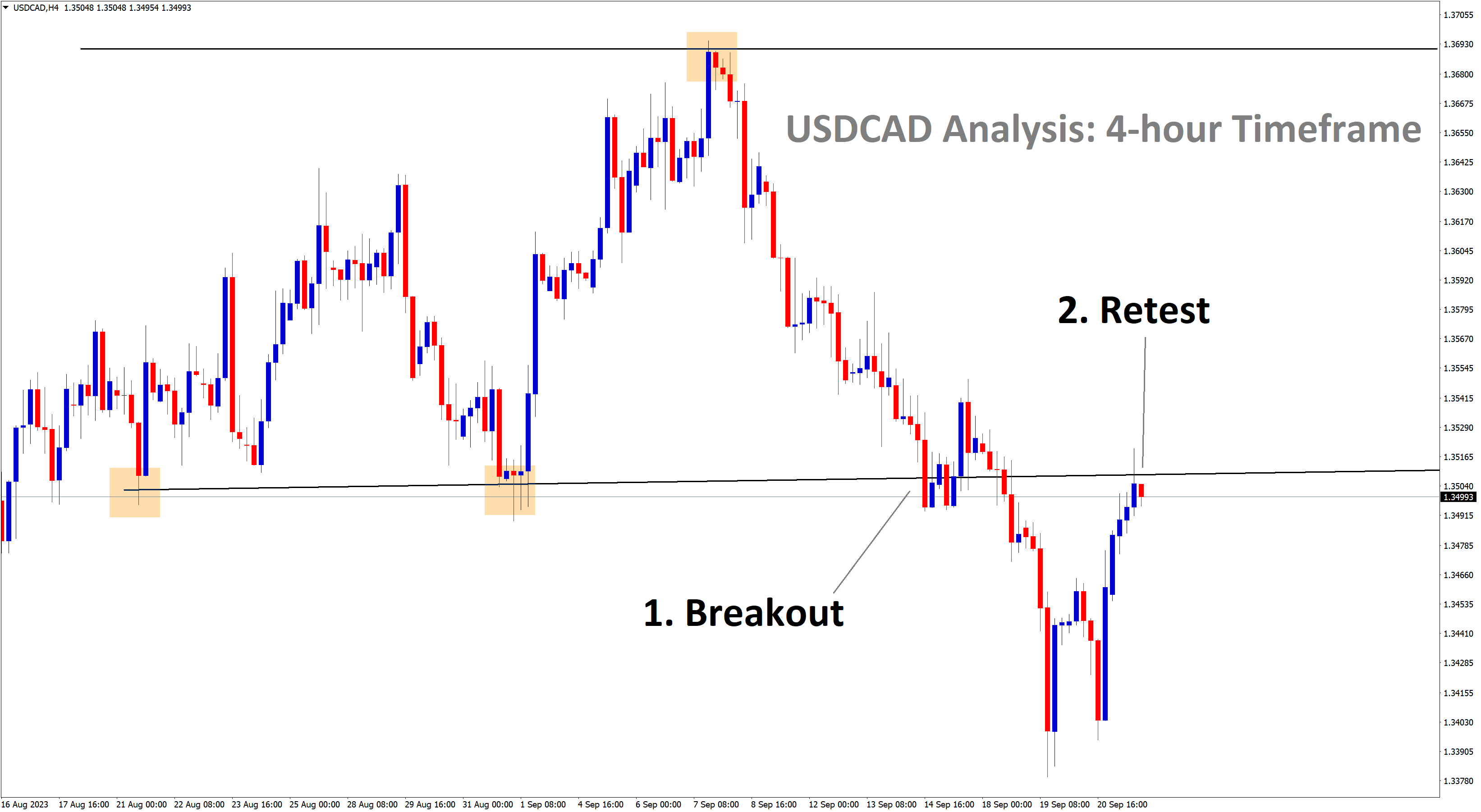 usdcad at the retest area