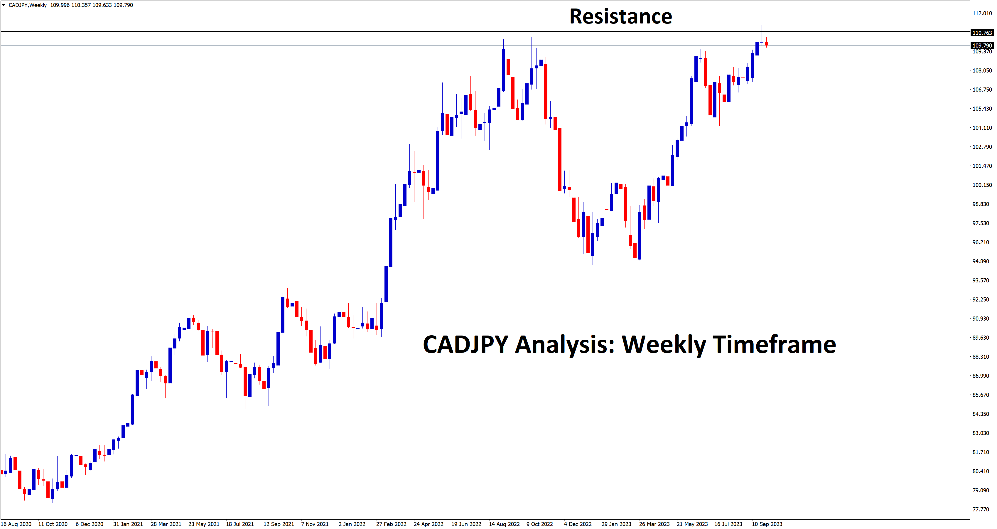 CADJPY is falling from the major resistance area