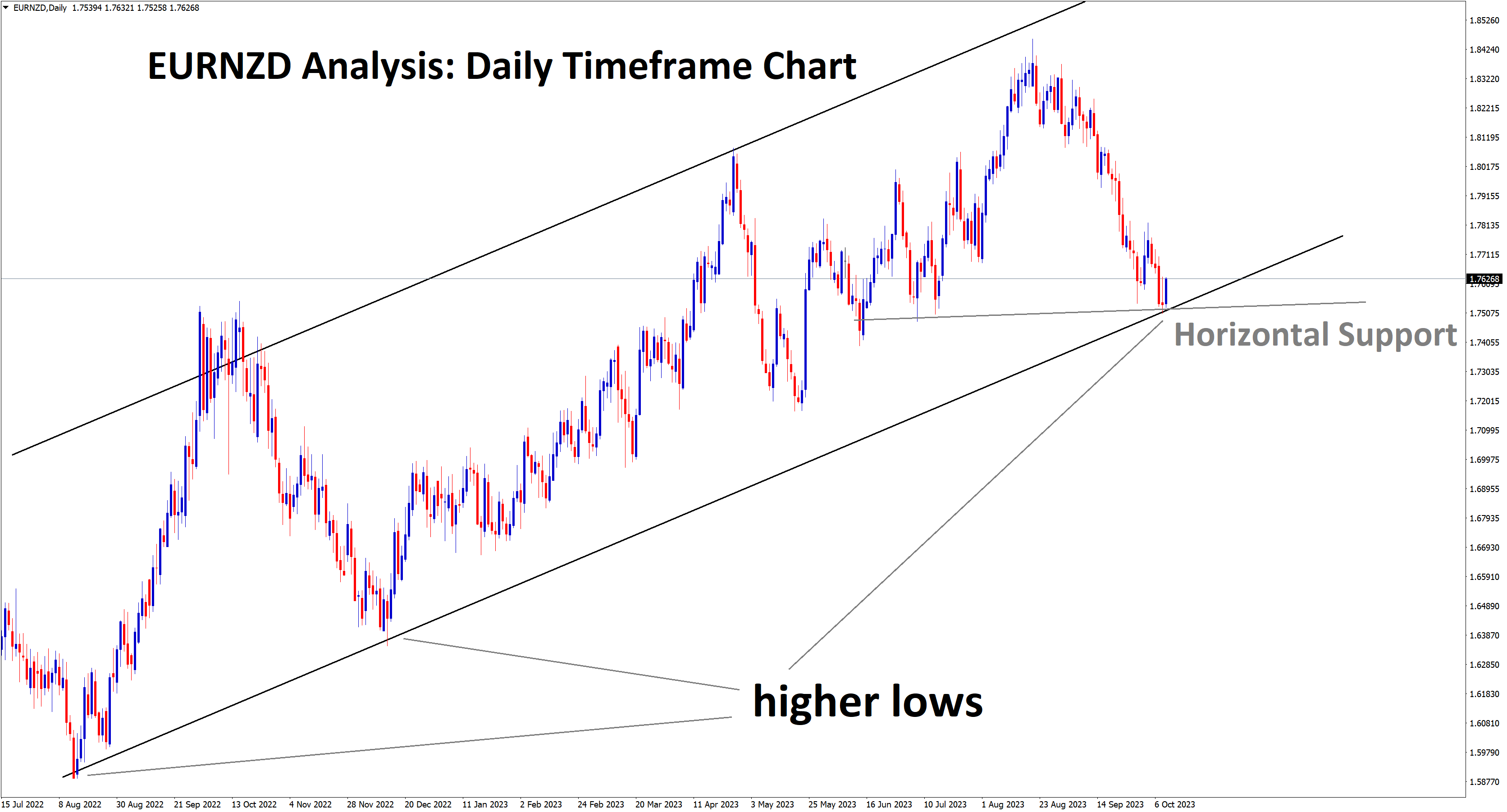 eurnzd at higher low