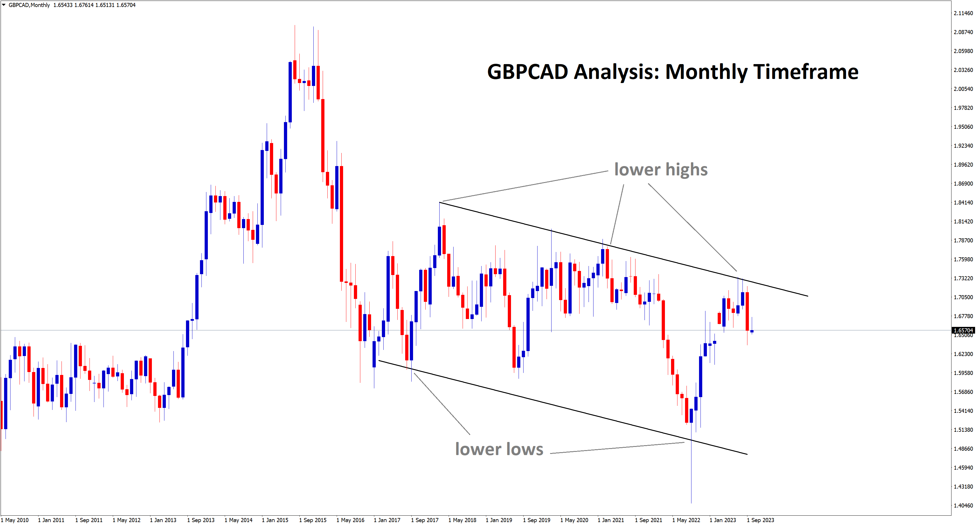 gbpcad falling from lower high